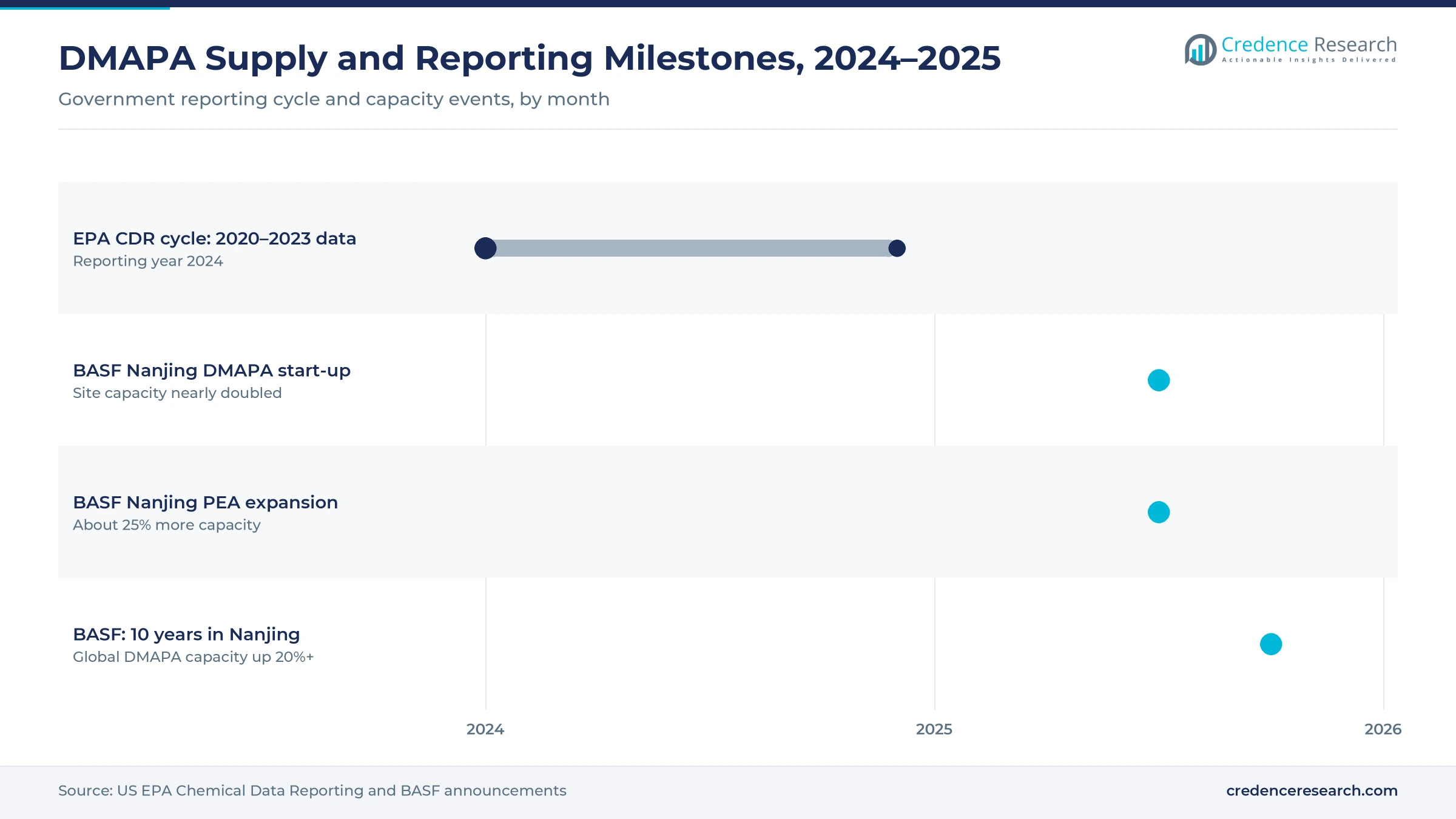 Gantt timeline of DMAPA milestones, 2024 to October 2025: EPA Chemical Data Reporting cycle, BASF Nanjing DMAPA start-up and PEA expansion in July 2025, BASF ten-year Nanjing milestone
