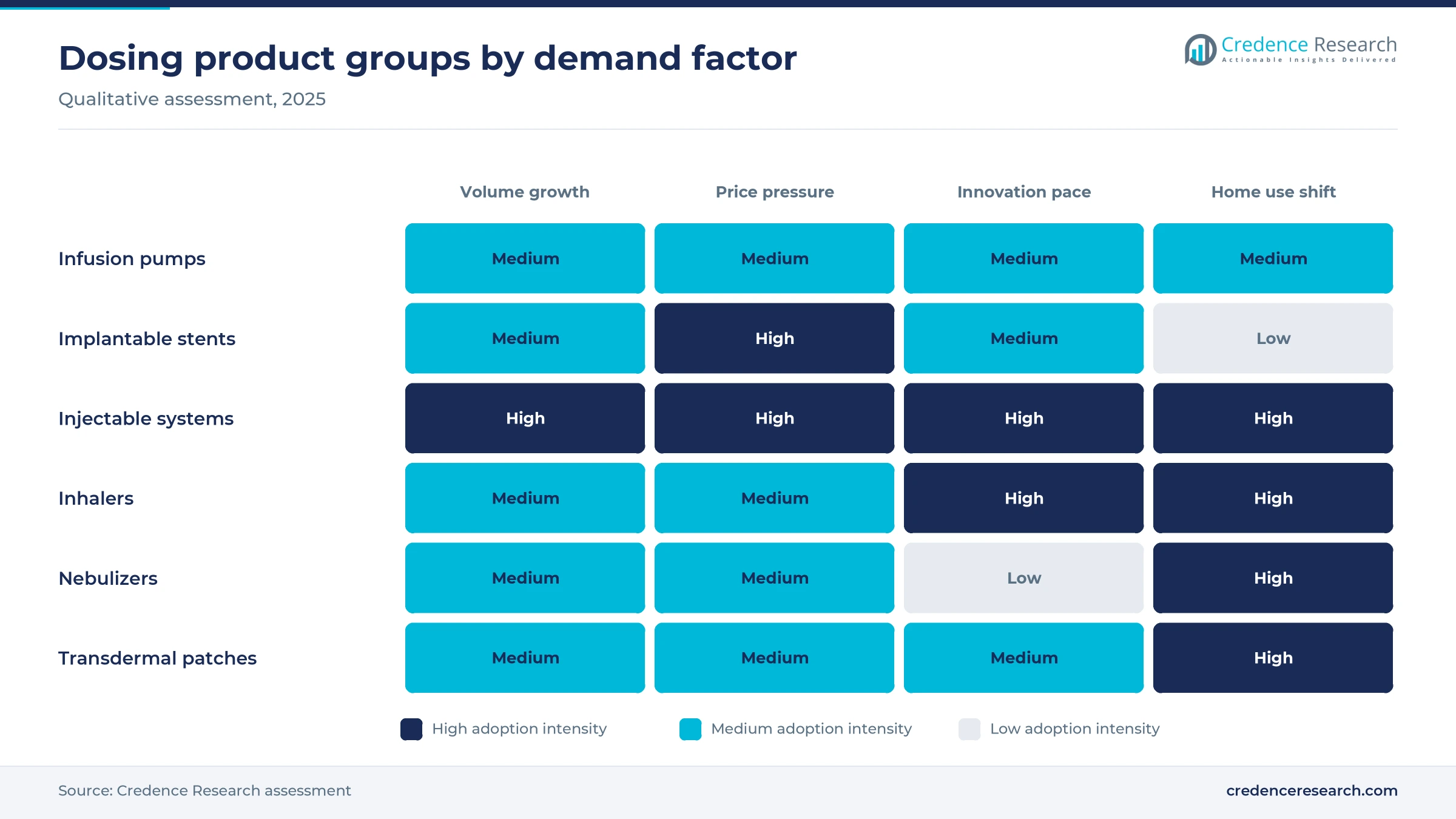 Heat map rating infusion pumps, implantable stents, injectable systems, inhalers, nebulizers and transdermal patches on volume growth, price pressure, innovation pace and home use shift