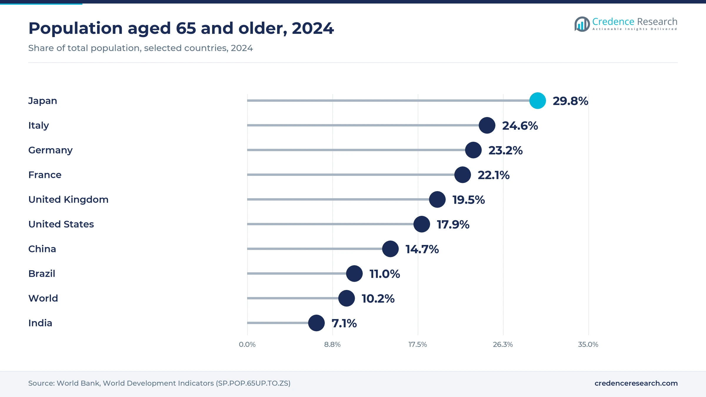 Lollipop chart of the 2024 share of population aged 65 and older, Japan 29.8%, Italy 24.6%, Germany 23.2%, France 22.1%, United Kingdom 19.5%, United States 17.9%, China 14.7%, Brazil 11.0%, world 10.2%, India 7.1% Lollipop chart of the 2024 share of population aged 65 and older, Japan 29.8%, Italy 24.6%, Germany 23.2%, France 22.1%, United Kingdom 19.5%, United States 17.9%, China 14.7%, Brazil 11.0%, world 10.2%, India 7.1%