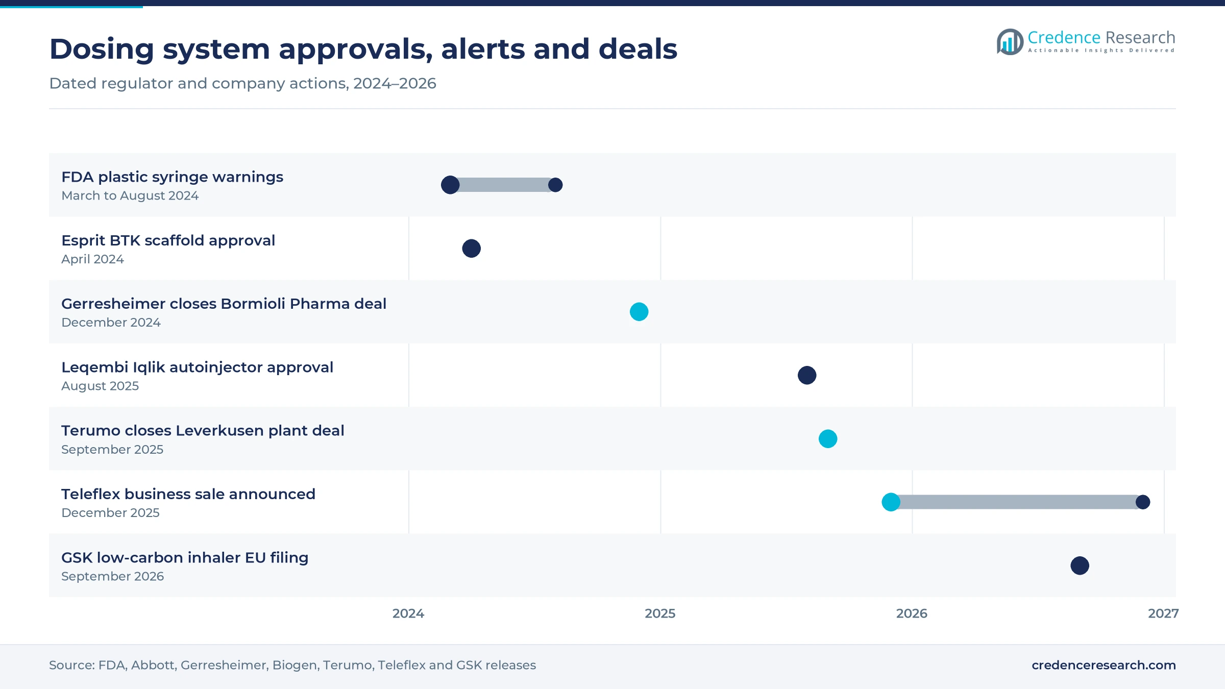 Timeline from FDA plastic syringe warnings in 2024 to the GSK low-carbon inhaler filing in September 2026, including Esprit BTK, Bormioli Pharma, Leqembi Iqlik, Terumo and Teleflex Timeline from FDA plastic syringe warnings in 2024 to the GSK low-carbon inhaler filing in September 2026, including Esprit BTK, Bormioli Pharma, Leqembi Iqlik, Terumo and Teleflex