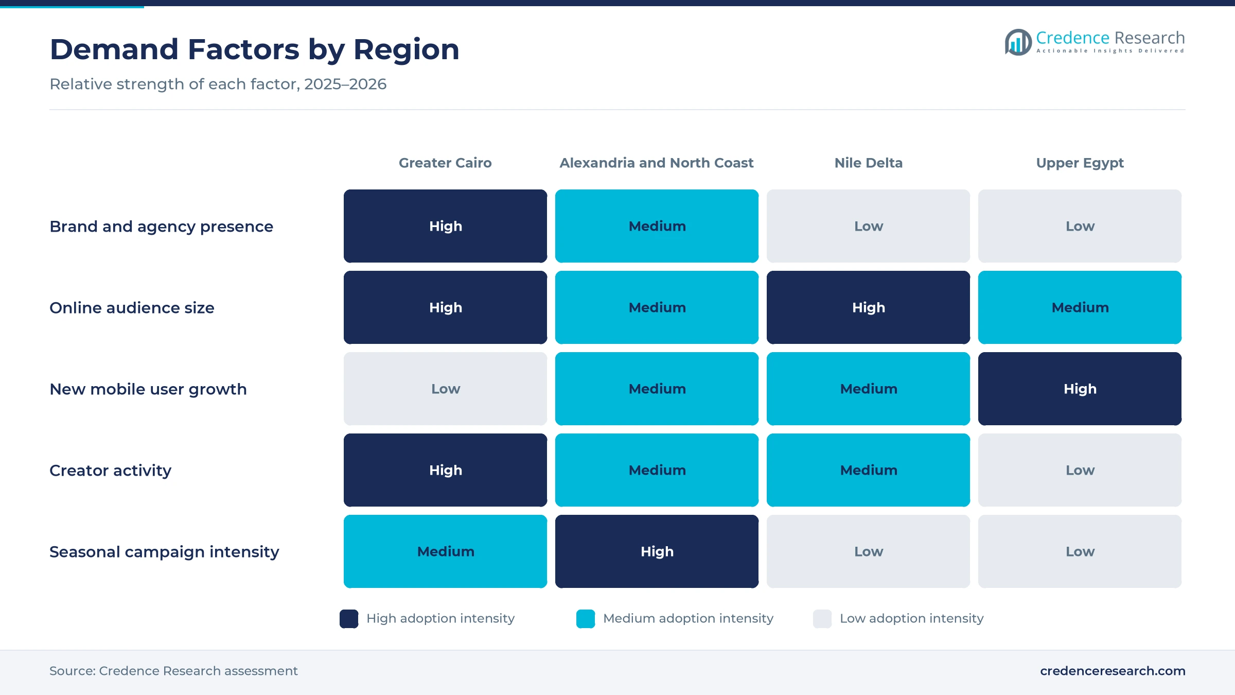 Heatmap rating brand and agency presence, online audience size, new mobile user growth, creator activity and seasonal campaign intensity for Greater Cairo, Alexandria and North Coast, Nile Delta and Upper Egypt Heatmap rating brand and agency presence, online audience size, new mobile user growth, creator activity and seasonal campaign intensity for Greater Cairo, Alexandria and North Coast, Nile Delta and Upper Egypt