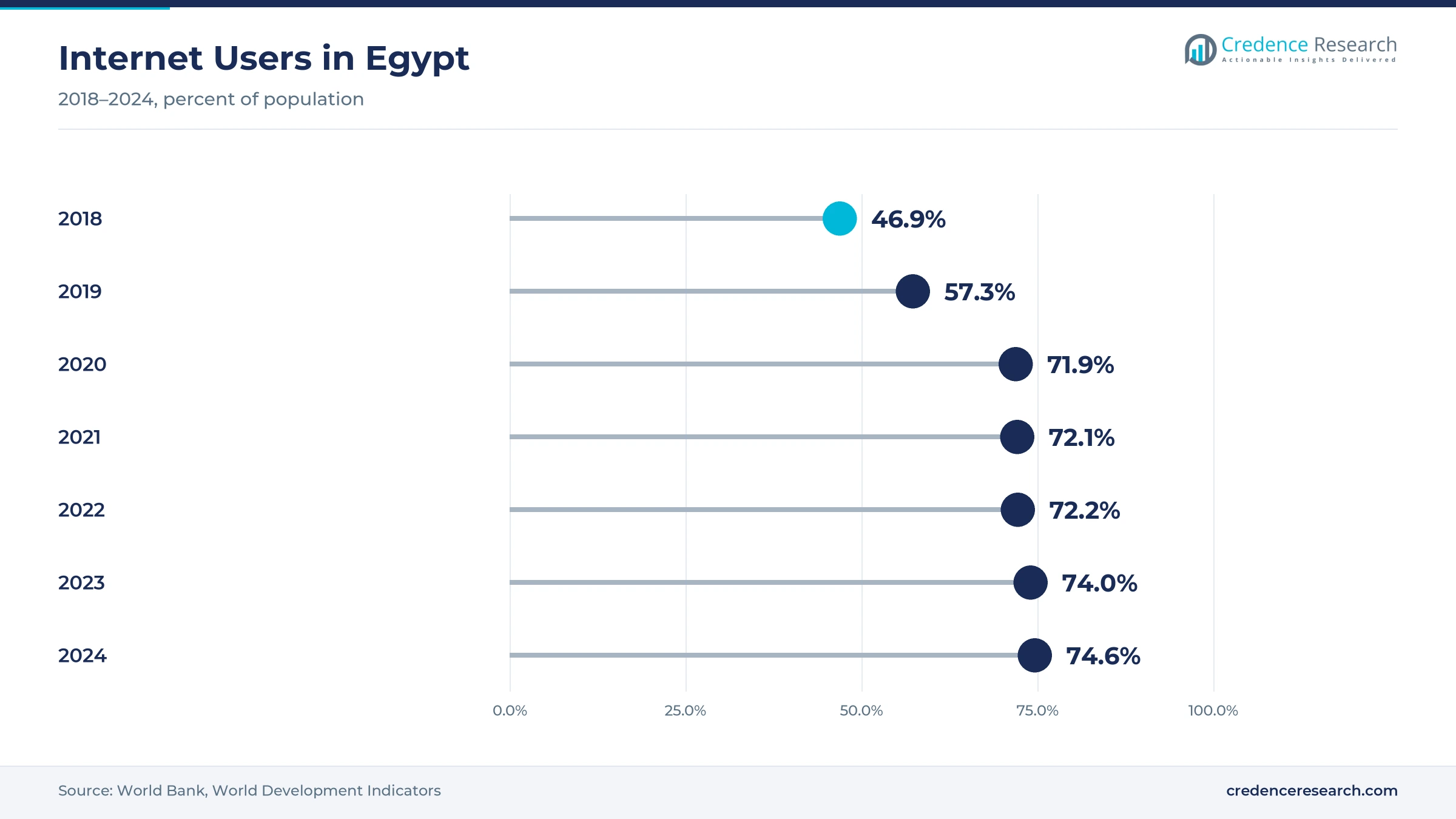 Lollipop chart of internet users in Egypt rising from 46.9% of the population in 2018 to 74.6% in 2024 Lollipop chart of internet users in Egypt rising from 46.9% of the population in 2018 to 74.6% in 2024