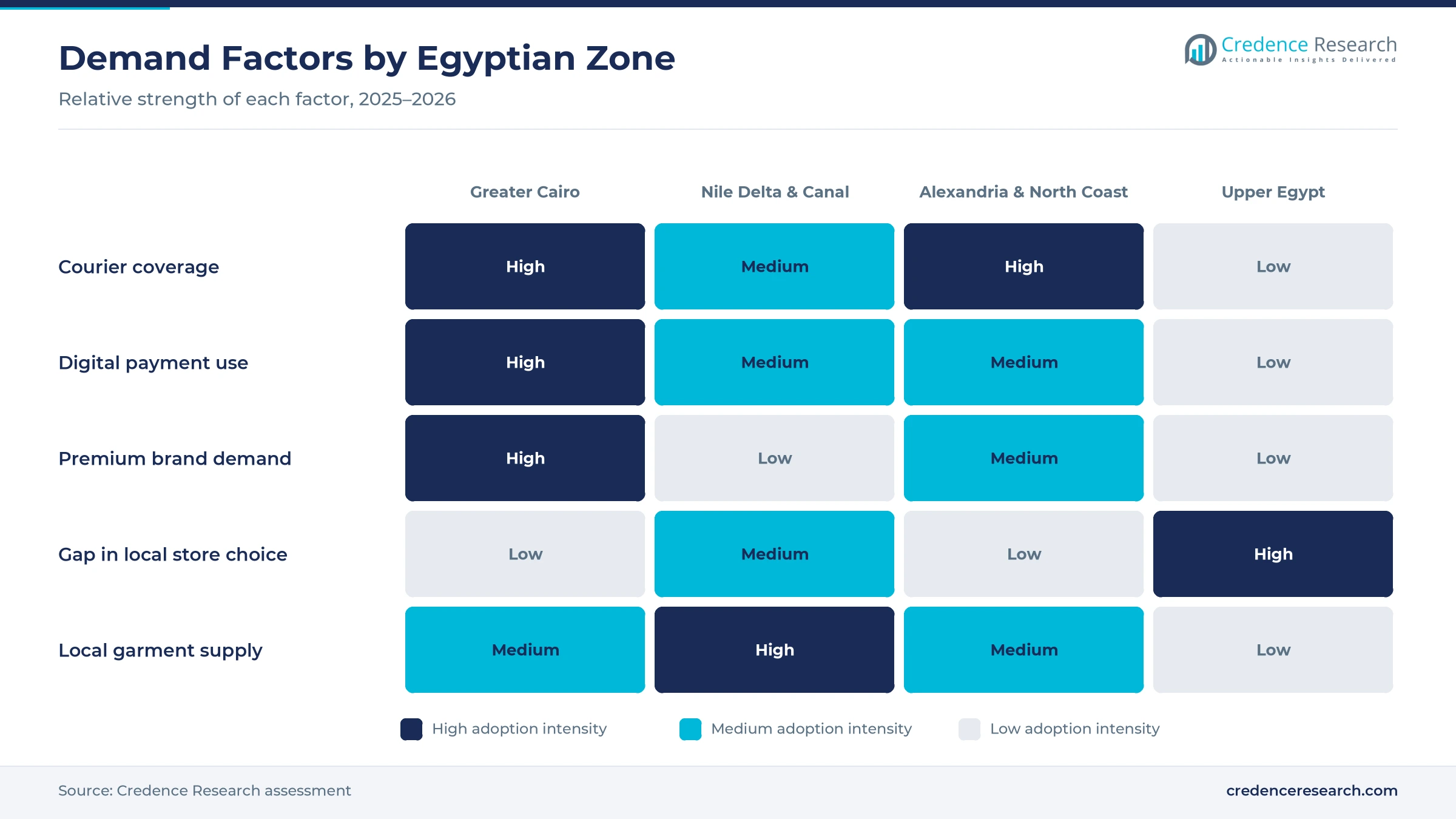 Heatmap rating courier coverage, digital payment use, premium demand, store gaps and local garment supply for four Egyptian zones Heatmap rating courier coverage, digital payment use, premium demand, store gaps and local garment supply for four Egyptian zones