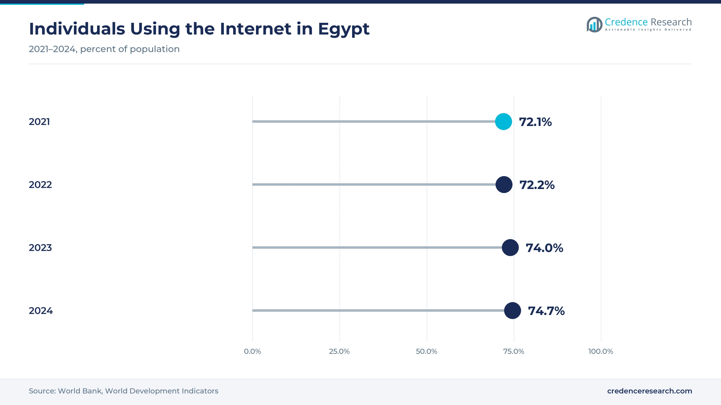 Lollipop chart of internet users in Egypt, 72.1% in 2021, 72.2% in 2022, 74.0% in 2023 and 74.6% in 2024