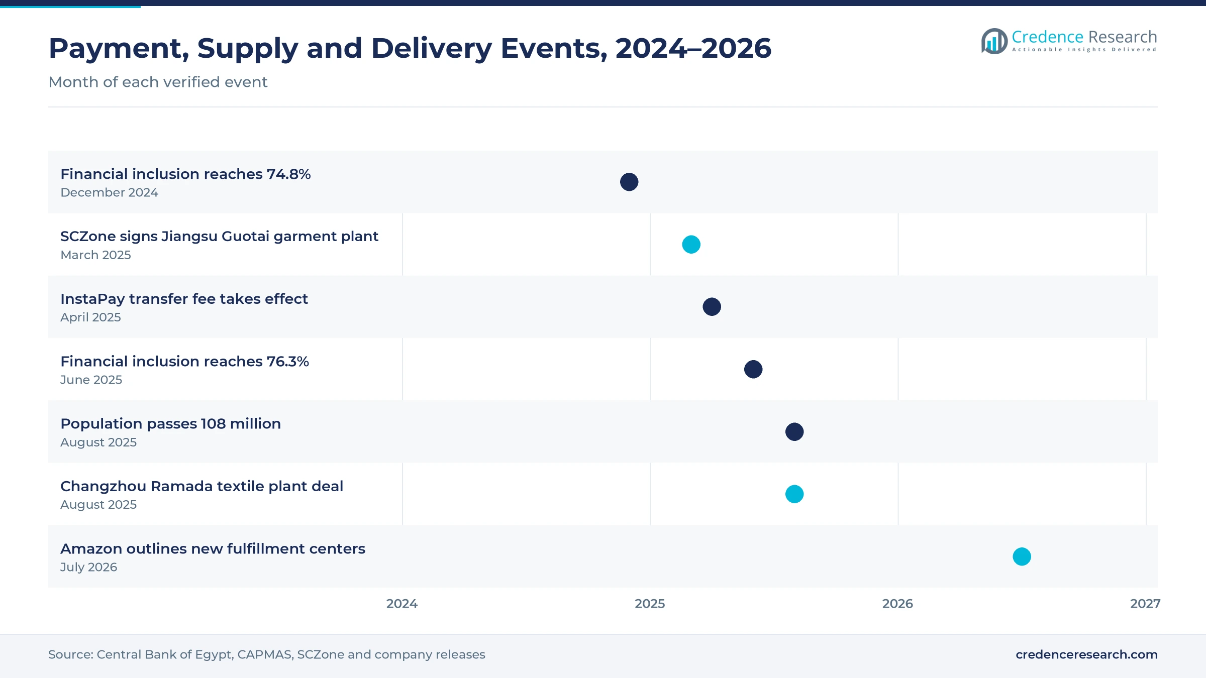 Timeline of payment, supply and delivery events from December 2024 to July 2026, including financial inclusion milestones, InstaPay fees and new garment plants Timeline of payment, supply and delivery events from December 2024 to July 2026, including financial inclusion milestones, InstaPay fees and new garment plants