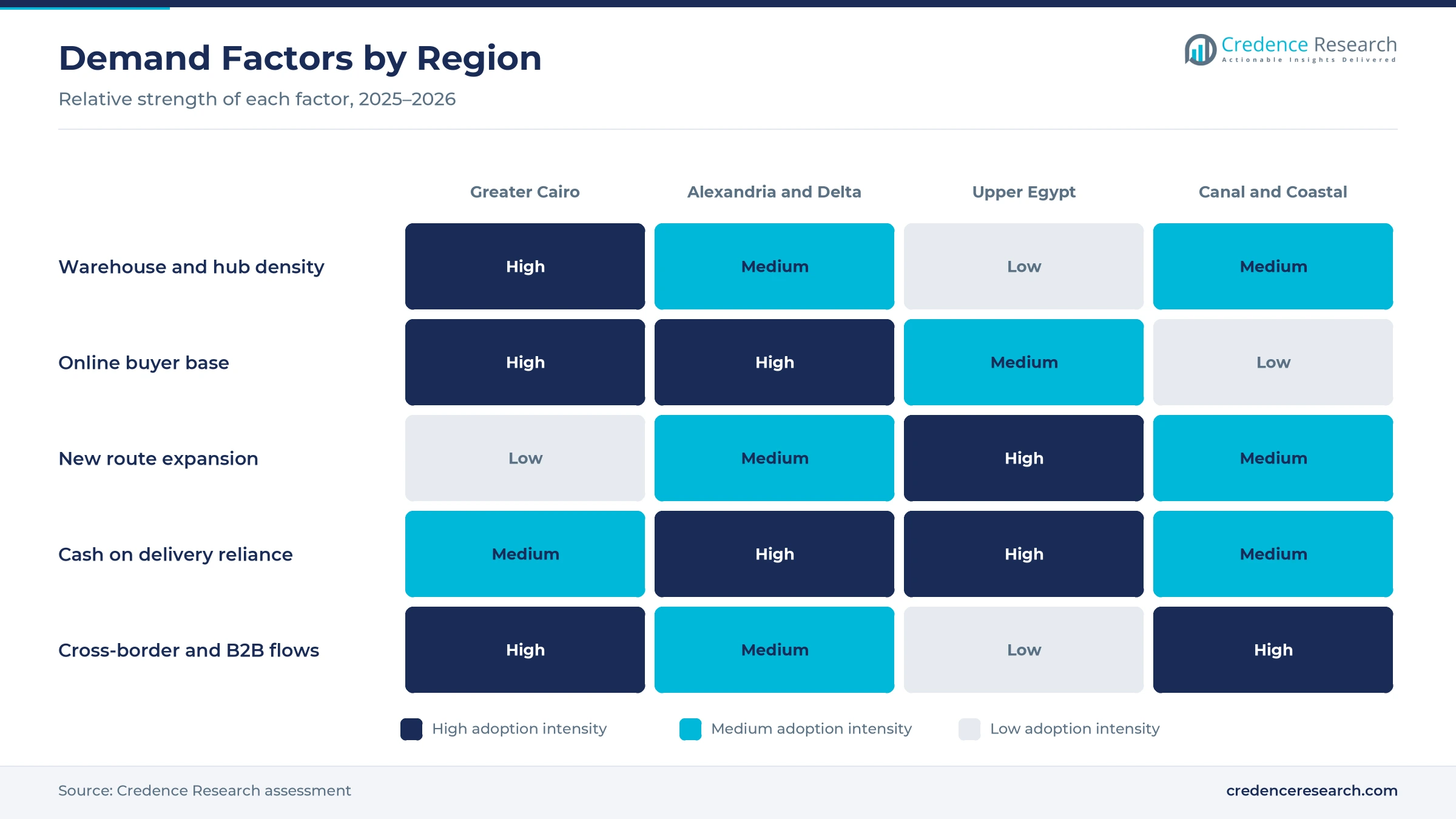 Heatmap rating warehouse and hub density, online buyer base, new route expansion, cash on delivery reliance and cross-border and B2B flows for Greater Cairo, Alexandria and Delta, Upper Egypt and Canal and Coastal Governorates Heatmap rating warehouse and hub density, online buyer base, new route expansion, cash on delivery reliance and cross-border and B2B flows for Greater Cairo, Alexandria and Delta, Upper Egypt and Canal and Coastal Governorates