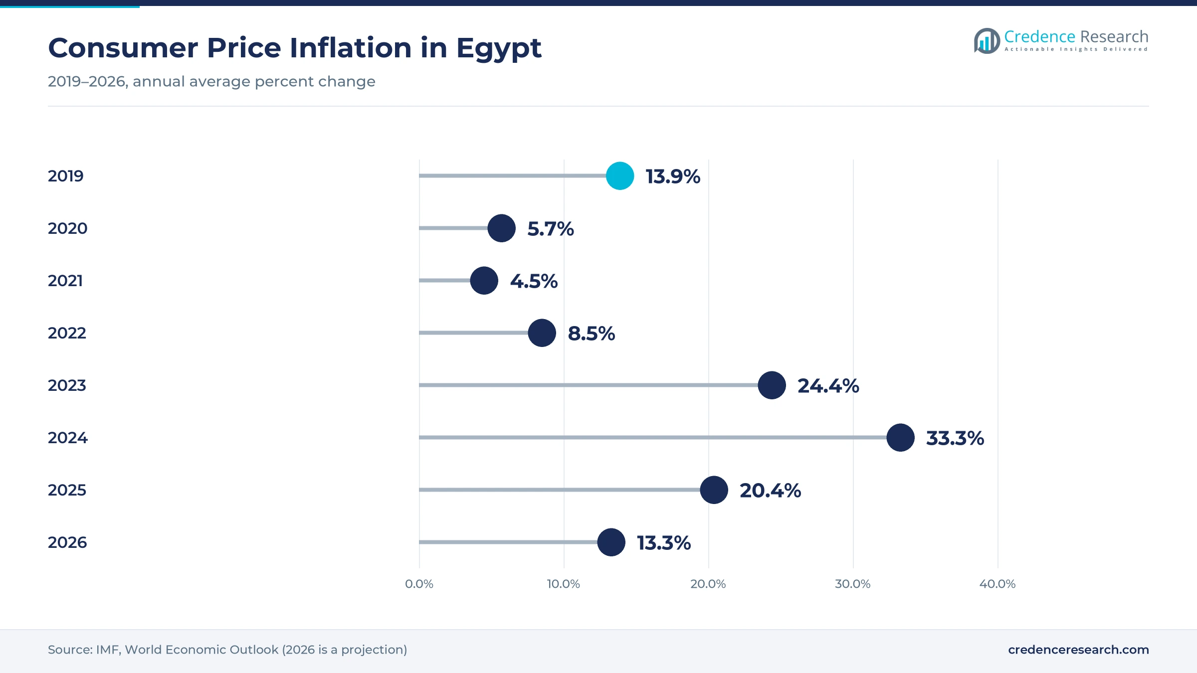 Lollipop chart of consumer price inflation in Egypt from 13.9% in 2019 to a peak of 33.3% in 2024 and 13.3% projected for 2026