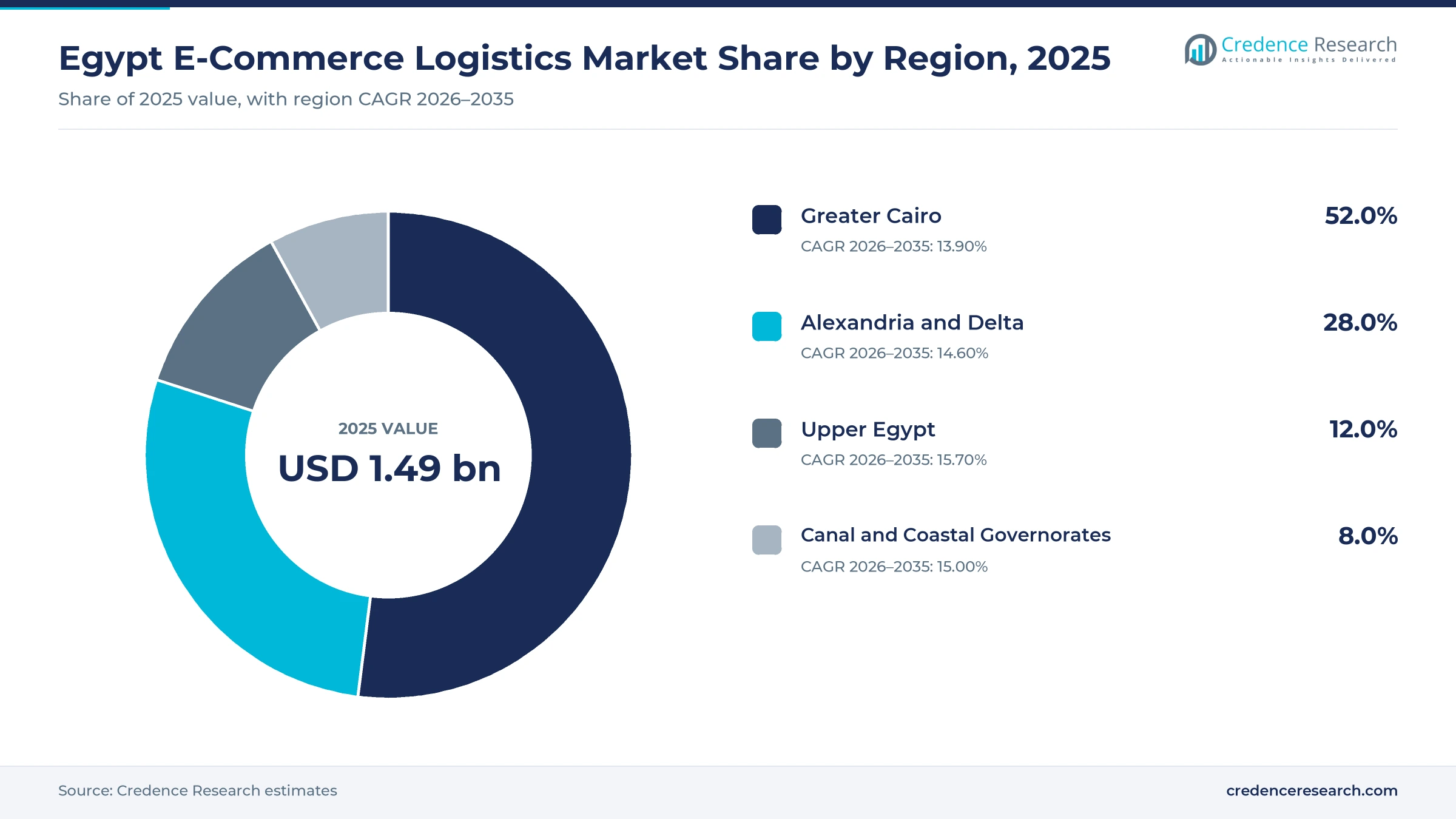 Donut chart of Egyptian online order delivery value by region in 2025, Greater Cairo 52.0%, Alexandria and Delta 28.0%, Upper Egypt 12.0% and Canal and Coastal Governorates 8.0%