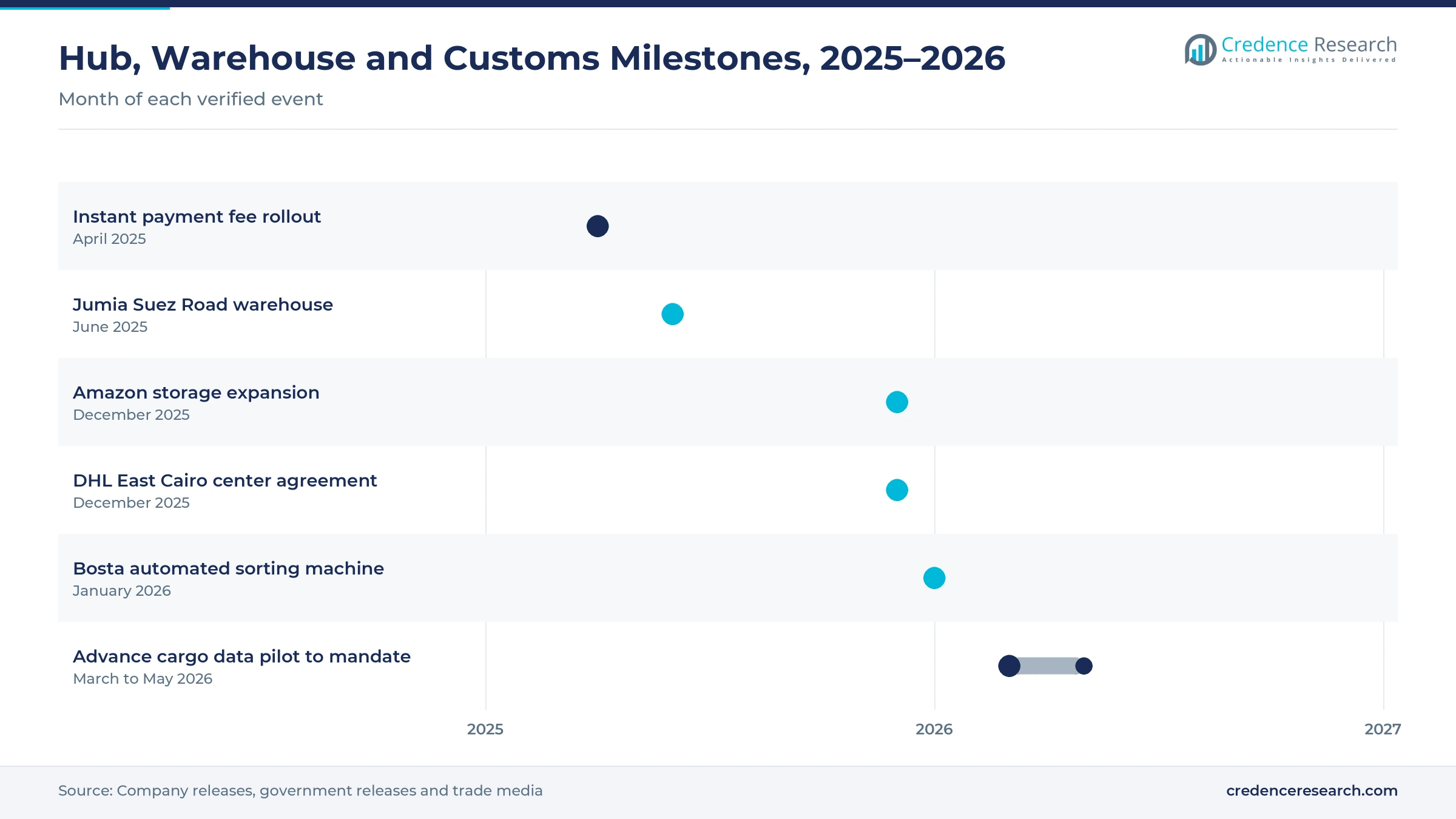 Timeline from April 2025 to May 2026 showing the instant payment fee rollout, the Jumia Suez Road warehouse, the Amazon storage expansion, the DHL East Cairo center agreement, the Bosta sorting machine and the advance cargo data pilot Timeline from April 2025 to May 2026 showing the instant payment fee rollout, the Jumia Suez Road warehouse, the Amazon storage expansion, the DHL East Cairo center agreement, the Bosta sorting machine and the advance cargo data pilot