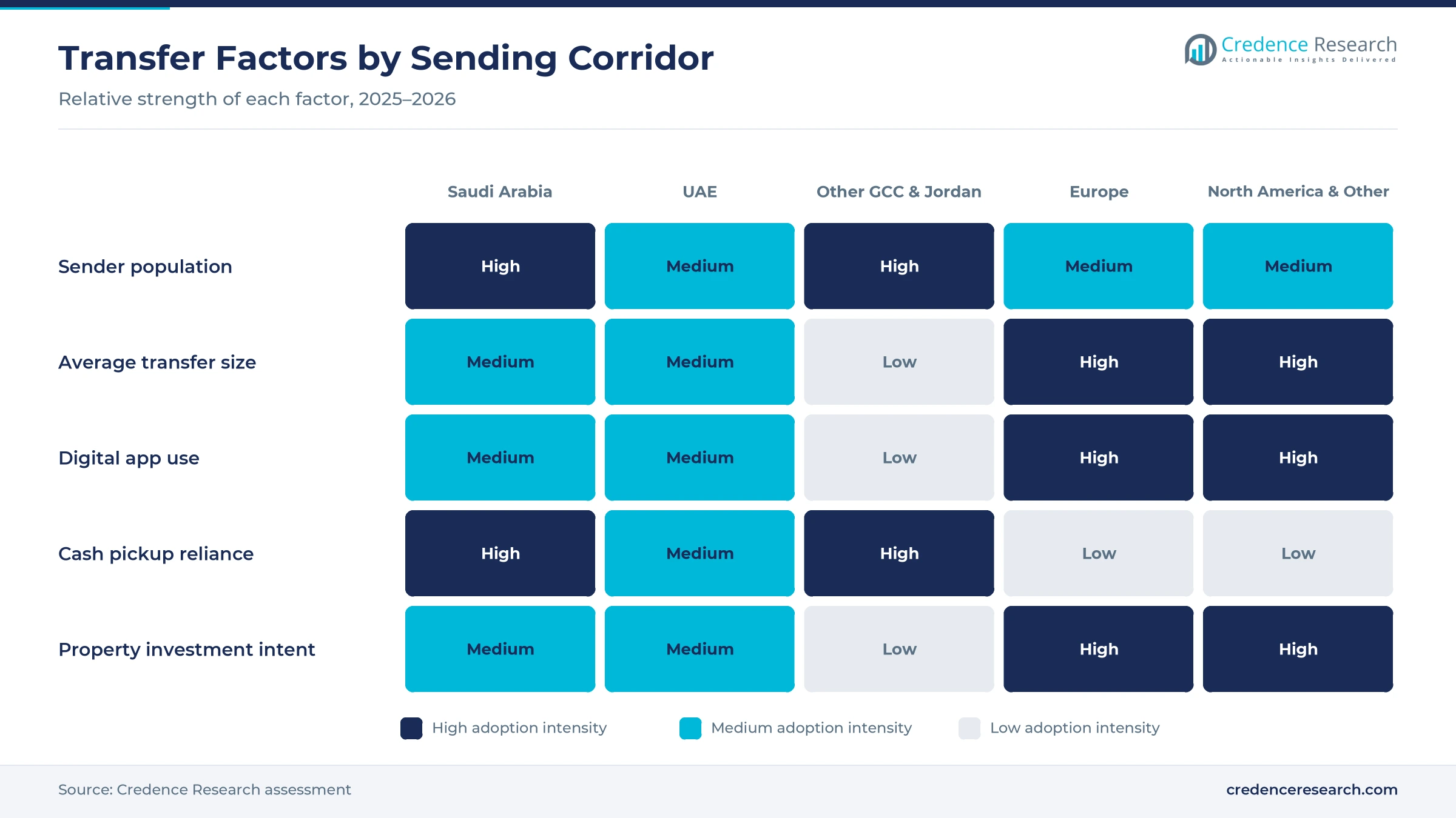 Heatmap rating sender population, transfer size, app use, cash pickup reliance and property intent for five sending corridors to Egypt