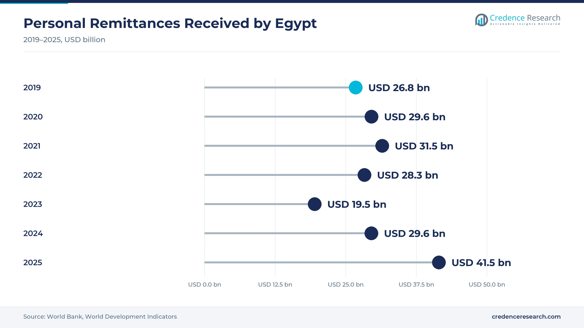 Lollipop chart of personal remittances received by Egypt, USD 26.8 billion in 2019 rising to USD 41.5 billion in 2025, with a low of USD 19.5 billion in 2023