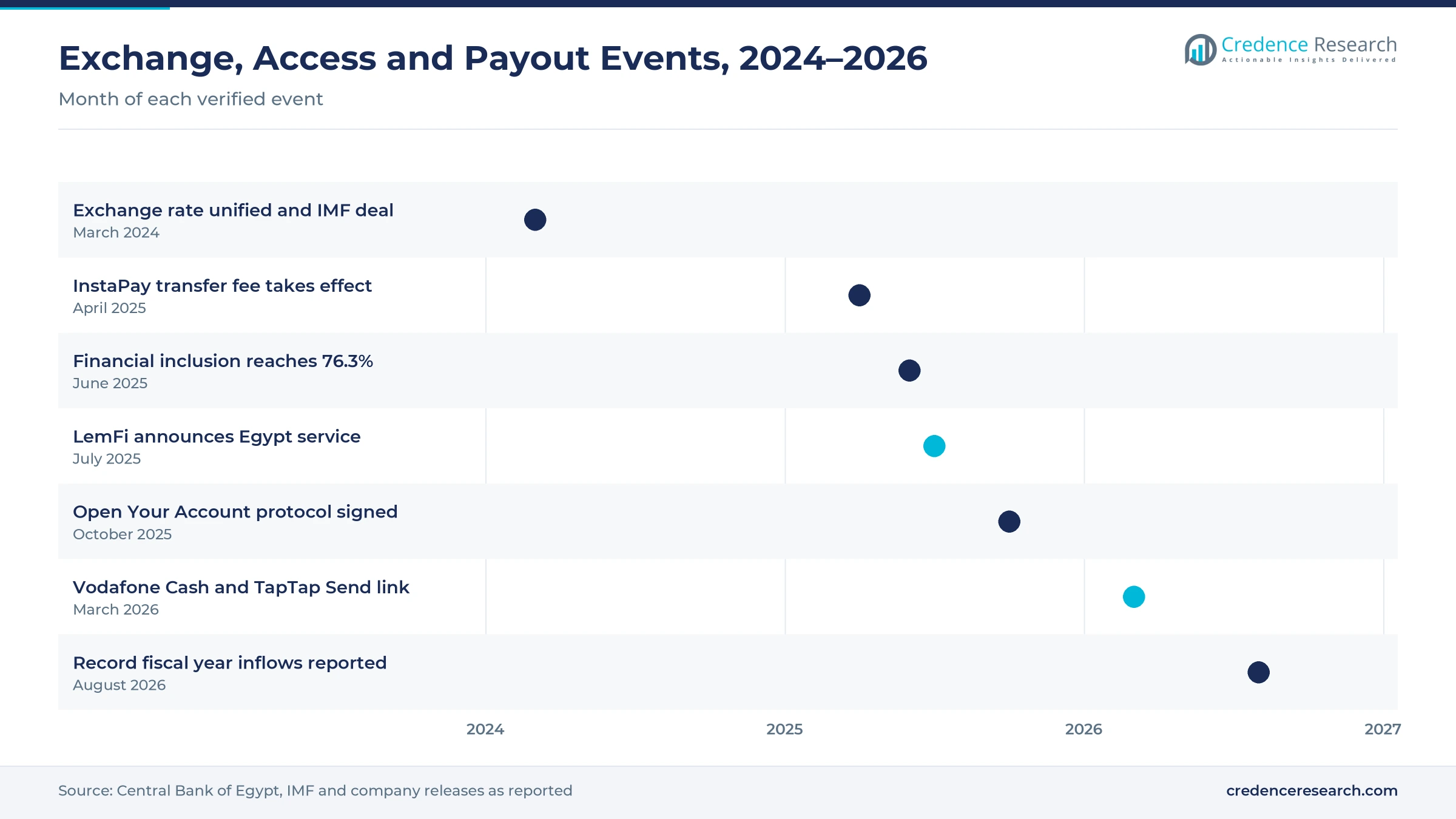 Timeline of exchange, account access and payout events from March 2024 to August 2026, including the rate reform, InstaPay fees, LemFi and wallet links Timeline of exchange, account access and payout events from March 2024 to August 2026, including the rate reform, InstaPay fees, LemFi and wallet links