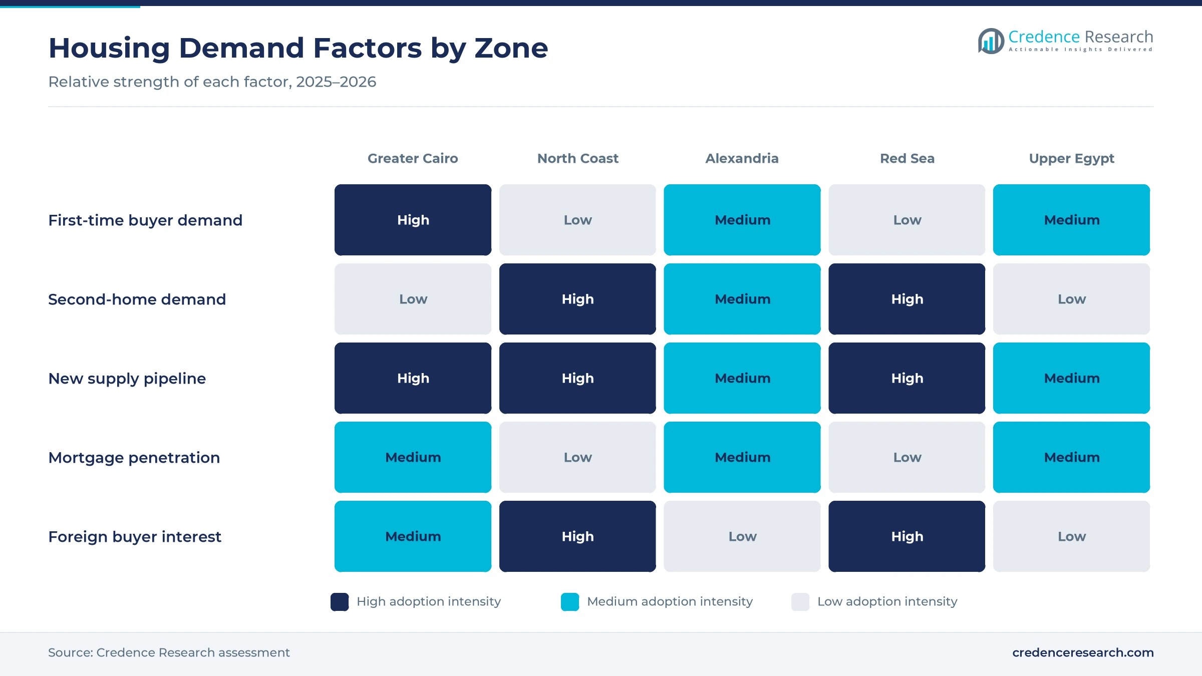 Heatmap rating first-time buyer demand, second-home demand, new supply, mortgage penetration and foreign buyer interest for Greater Cairo, North Coast, Alexandria, Red Sea and Upper Egypt Heatmap rating first-time buyer demand, second-home demand, new supply, mortgage penetration and foreign buyer interest for Greater Cairo, North Coast, Alexandria, Red Sea and Upper Egypt