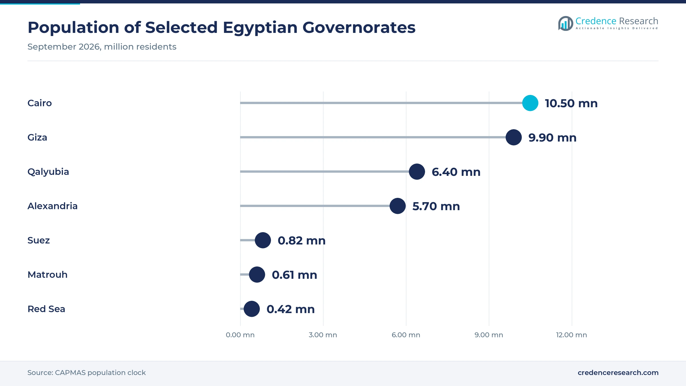 Lollipop chart of September 2026 governorate population, Cairo 10.5 million, Giza 9.9 million, Qalyubia 6.4 million, Alexandria 5.7 million, Suez 0.82 million, Matrouh 0.61 million and Red Sea 0.42 million Lollipop chart of September 2026 governorate population, Cairo 10.5 million, Giza 9.9 million, Qalyubia 6.4 million, Alexandria 5.7 million, Suez 0.82 million, Matrouh 0.61 million and Red Sea 0.42 million