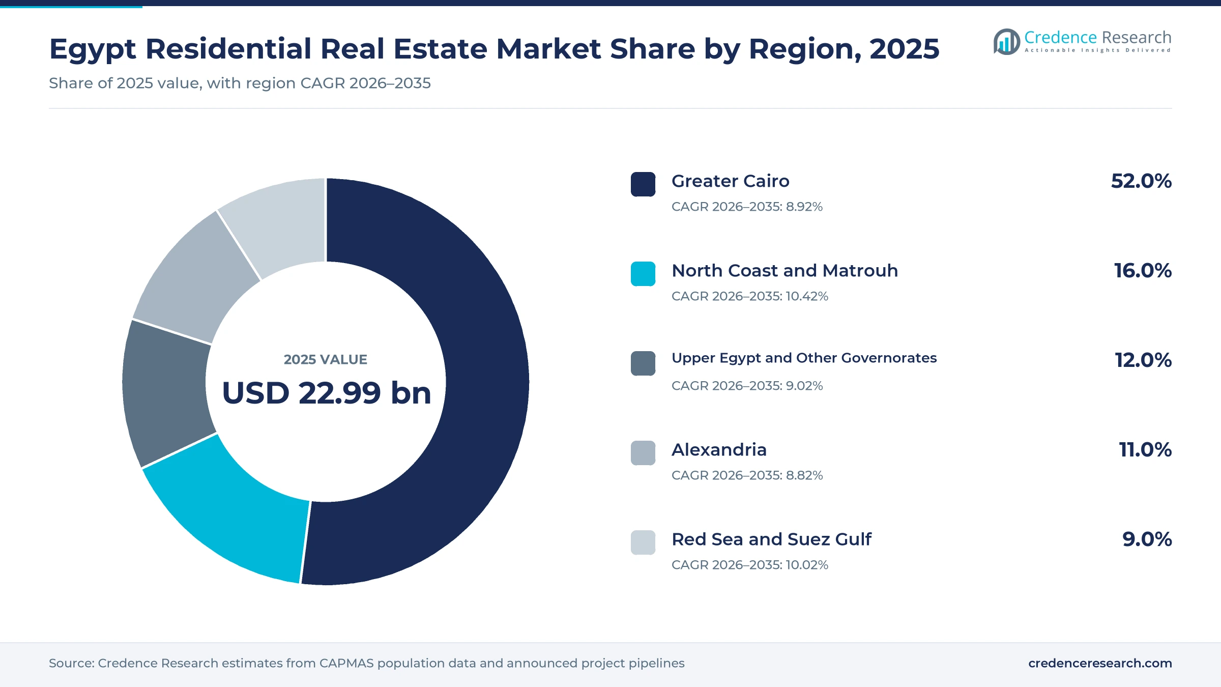 Donut chart of Egypt housing value by region in 2025, Greater Cairo 52.0%, North Coast and Matrouh 16.0%, Upper Egypt and other governorates 12.0%, Alexandria 11.0% and Red Sea and Suez Gulf 9.0% Donut chart of Egypt housing value by region in 2025, Greater Cairo 52.0%, North Coast and Matrouh 16.0%, Upper Egypt and other governorates 12.0%, Alexandria 11.0% and Red Sea and Suez Gulf 9.0%