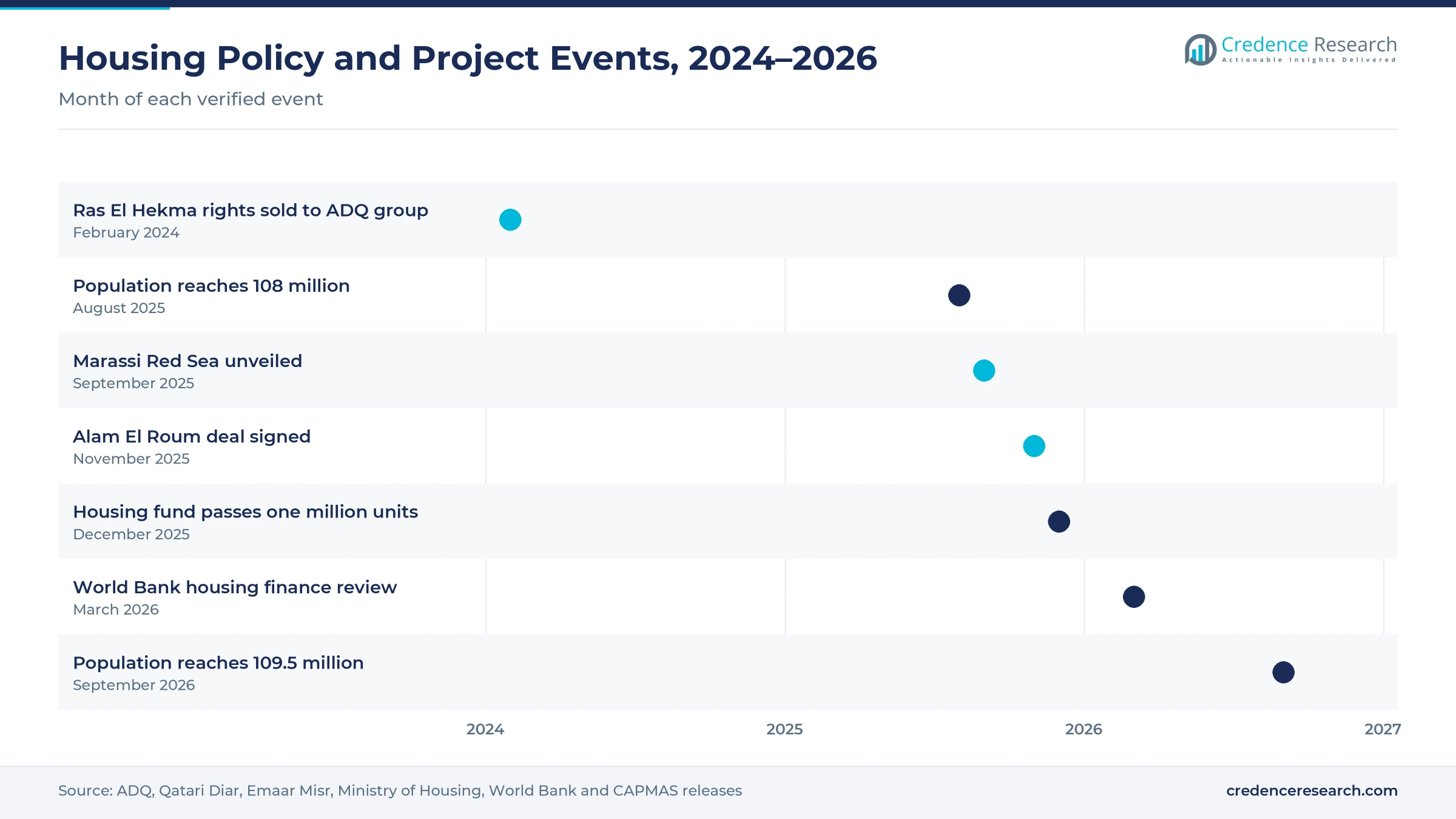 Timeline of Egyptian housing events from February 2024 to September 2026, including the Ras El Hekma deal, Marassi Red Sea, the Alam El Roum agreement and one million social housing units