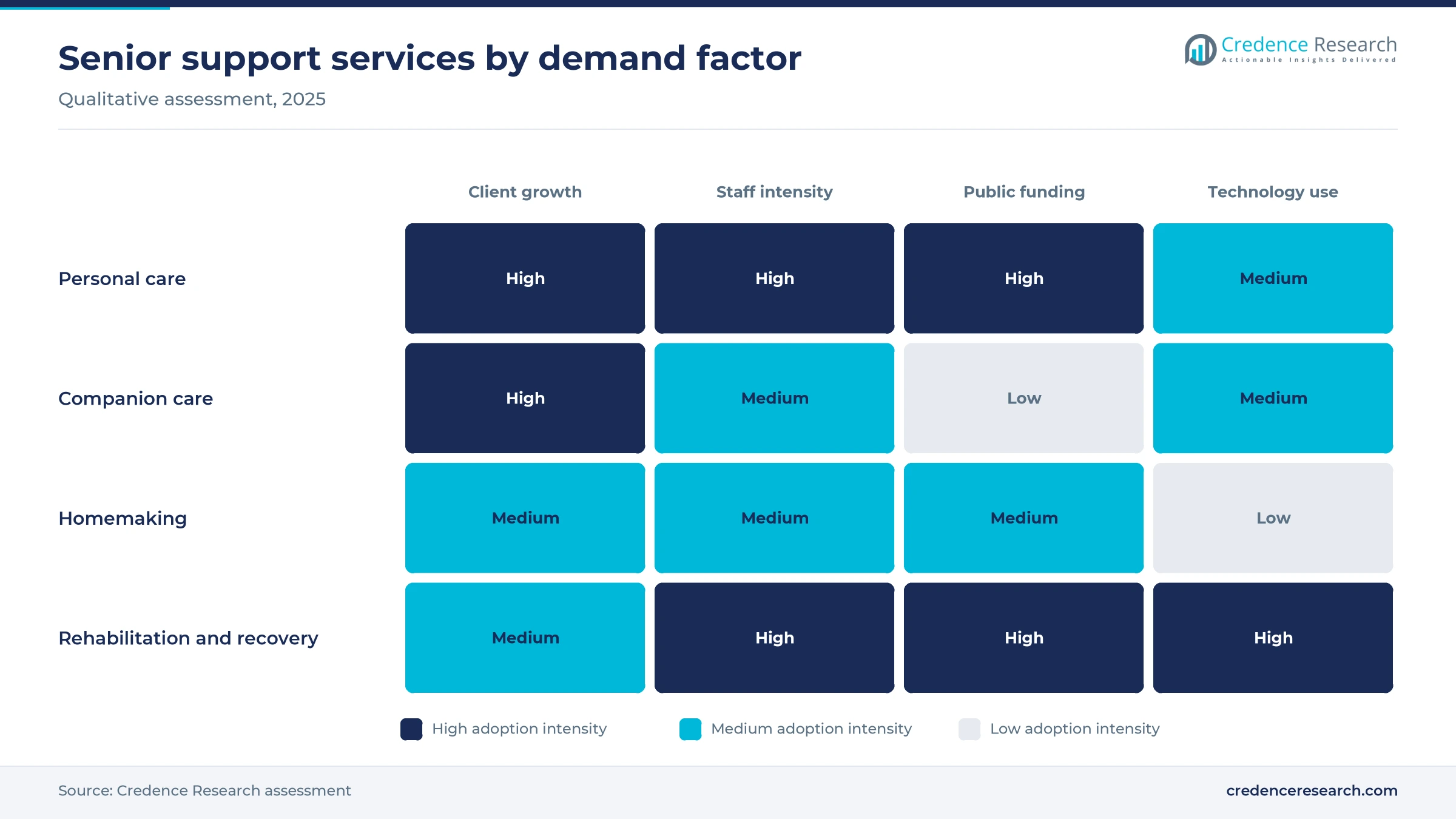 Heat map rating personal care, companion care, homemaking and rehabilitation on client growth, staff intensity, public funding and technology use Heat map rating personal care, companion care, homemaking and rehabilitation on client growth, staff intensity, public funding and technology use