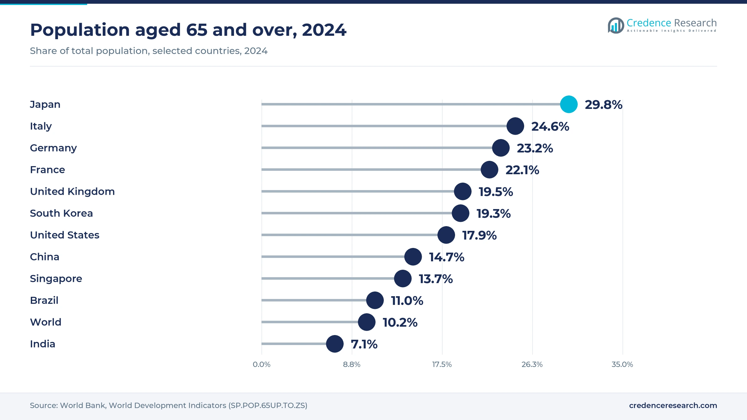 Lollipop chart of population aged 65 and over in 2024, Japan 29.8%, Italy 24.6%, Germany 23.2%, France 22.1%, United Kingdom 19.5%, South Korea 19.3%, United States 17.9%, China 14.7%, Singapore 13.7%, Brazil 11.0%, world 10.2%, India 7.1%