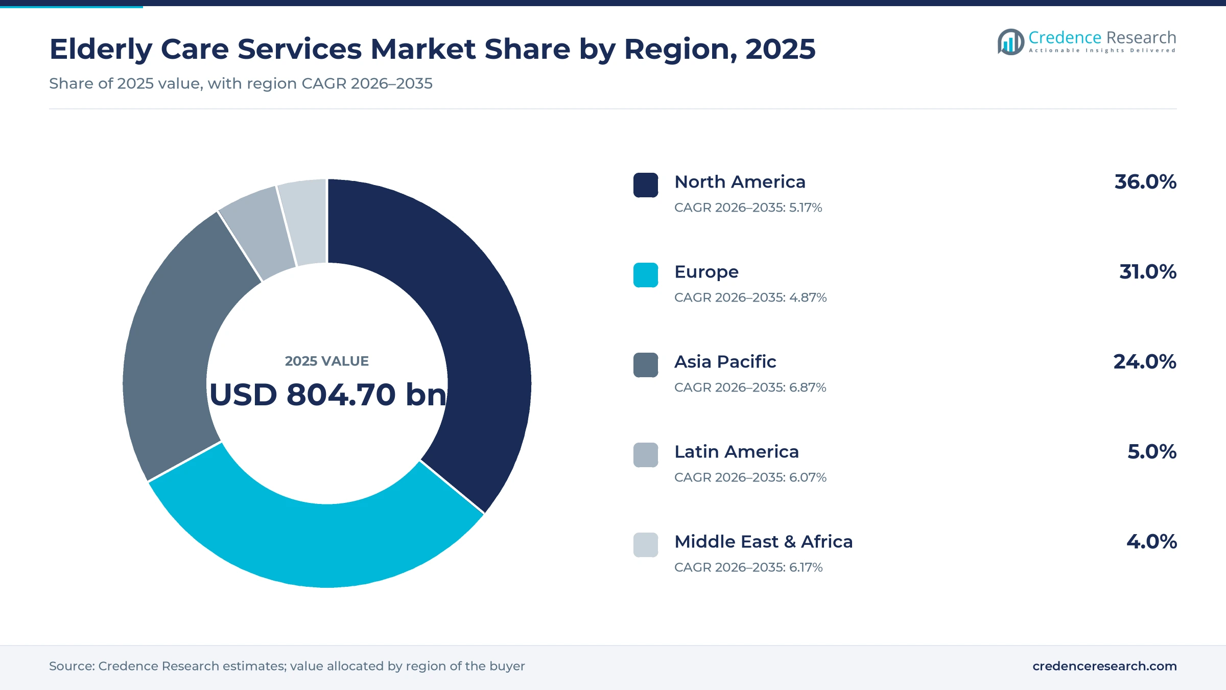 Donut chart of 2025 regional shares with North America 36.0%, Europe 31.0%, Asia Pacific 24.0%, Latin America 5.0% and Middle East and Africa 4.0%
