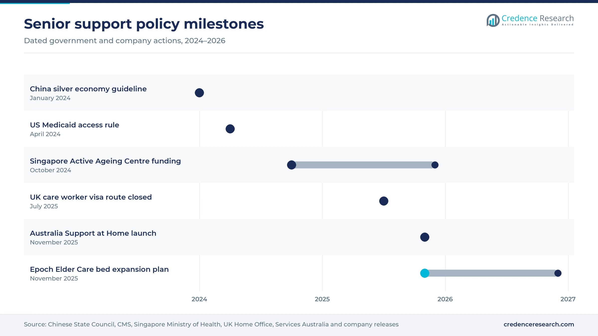 Timeline from the China silver economy guideline in January 2024 to the Australia Support at Home launch in November 2025 Timeline from the China silver economy guideline in January 2024 to the Australia Support at Home launch in November 2025