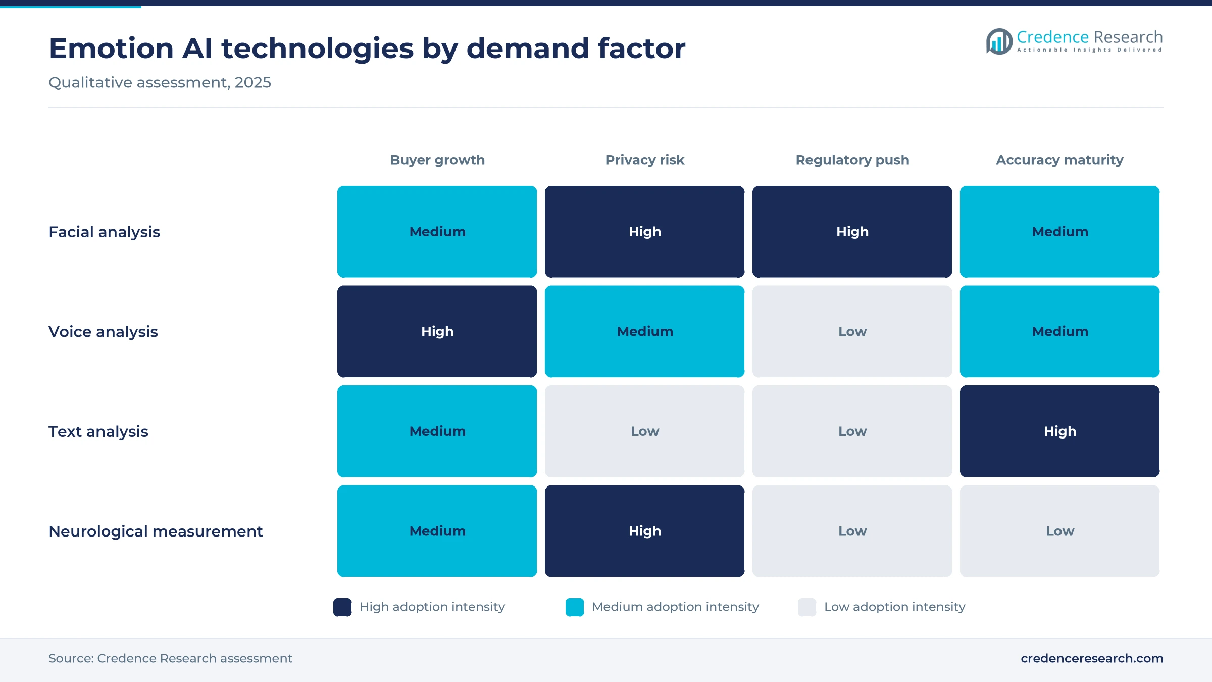 Heat map rating facial, voice, text and neurological analysis on buyer growth, privacy risk, regulatory push and accuracy maturity Heat map rating facial, voice, text and neurological analysis on buyer growth, privacy risk, regulatory push and accuracy maturity