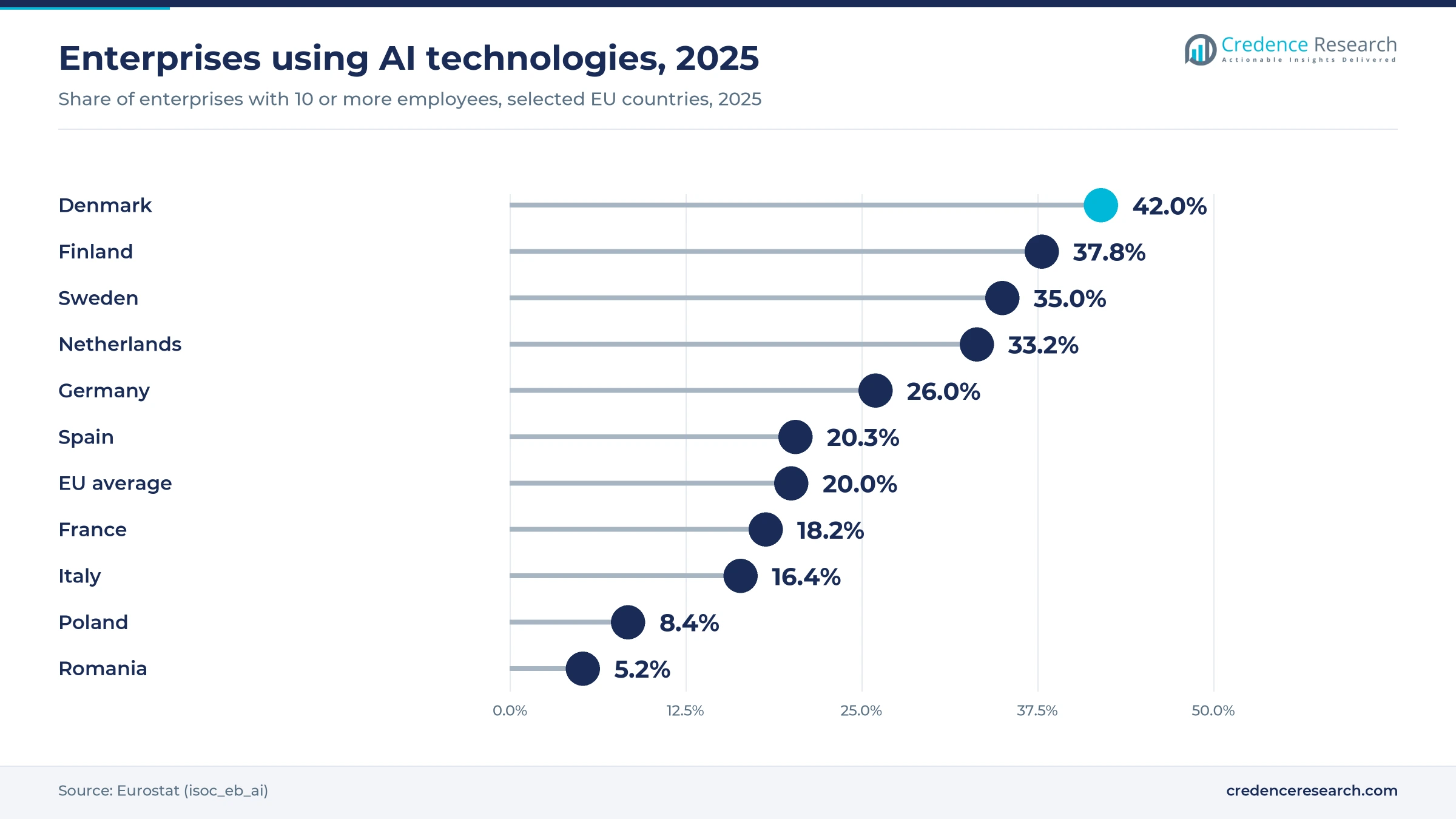 Lollipop chart of enterprises using AI in 2025, Denmark 42.0%, Finland 37.8%, Sweden 35.0%, Netherlands 33.2%, Germany 26.0%, Spain 20.3%, EU average 20.0%, France 18.2%, Italy 16.4%, Poland 8.4%, Romania 5.2%