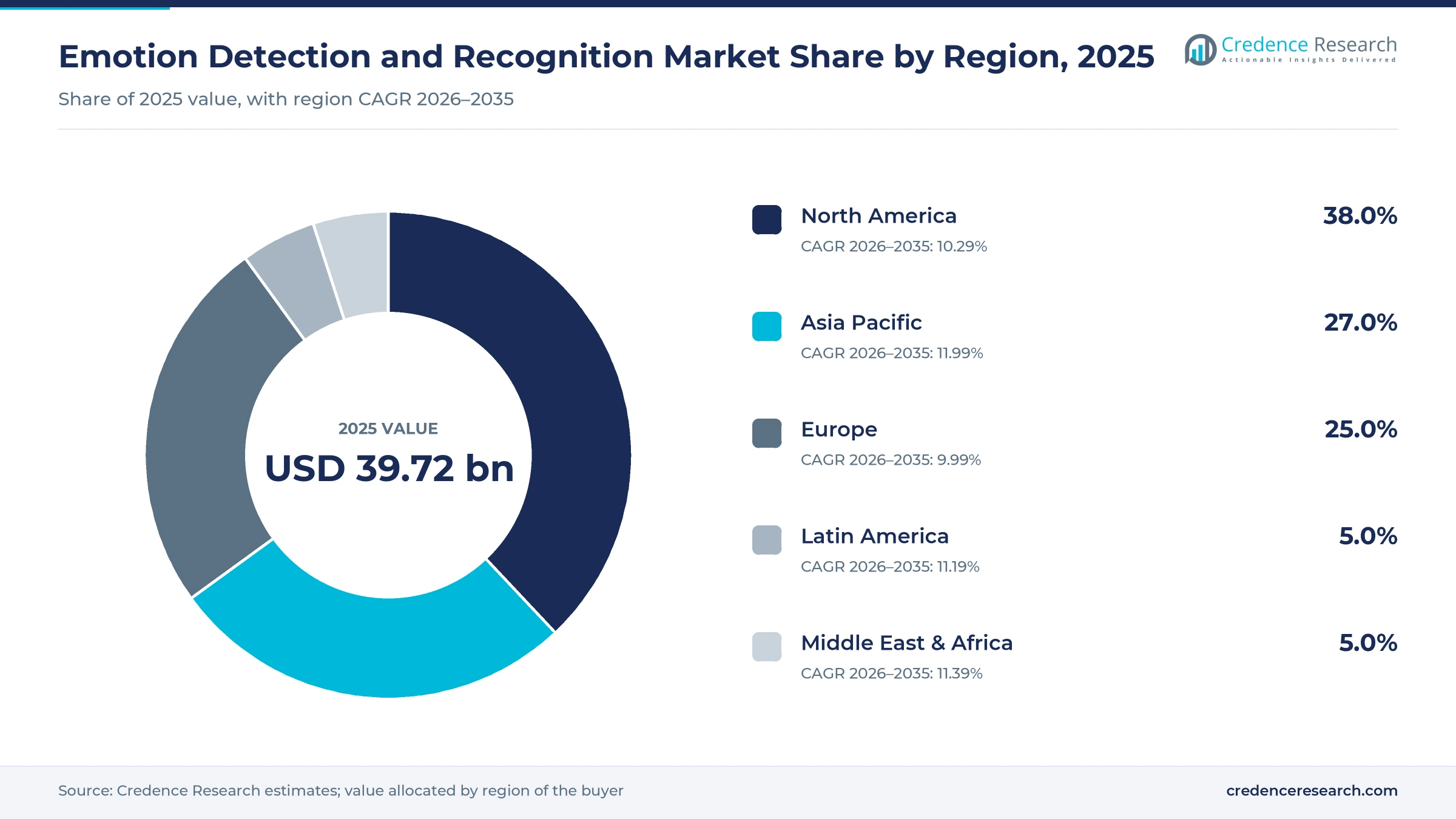 Donut chart of 2025 regional shares with North America 38.0%, Europe 25.0%, Asia Pacific 27.0%, Latin America 5.0% and Middle East and Africa 5.0%