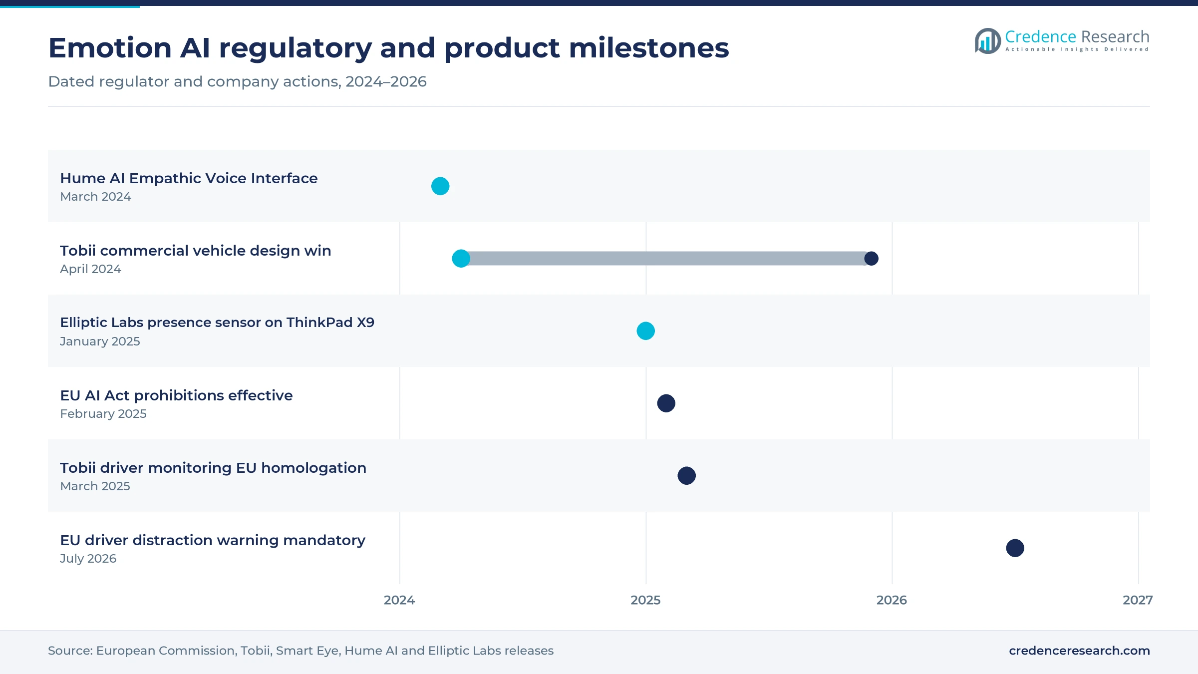 Timeline from the Hume AI voice interface in March 2024 to mandatory EU driver distraction warning systems in July 2026