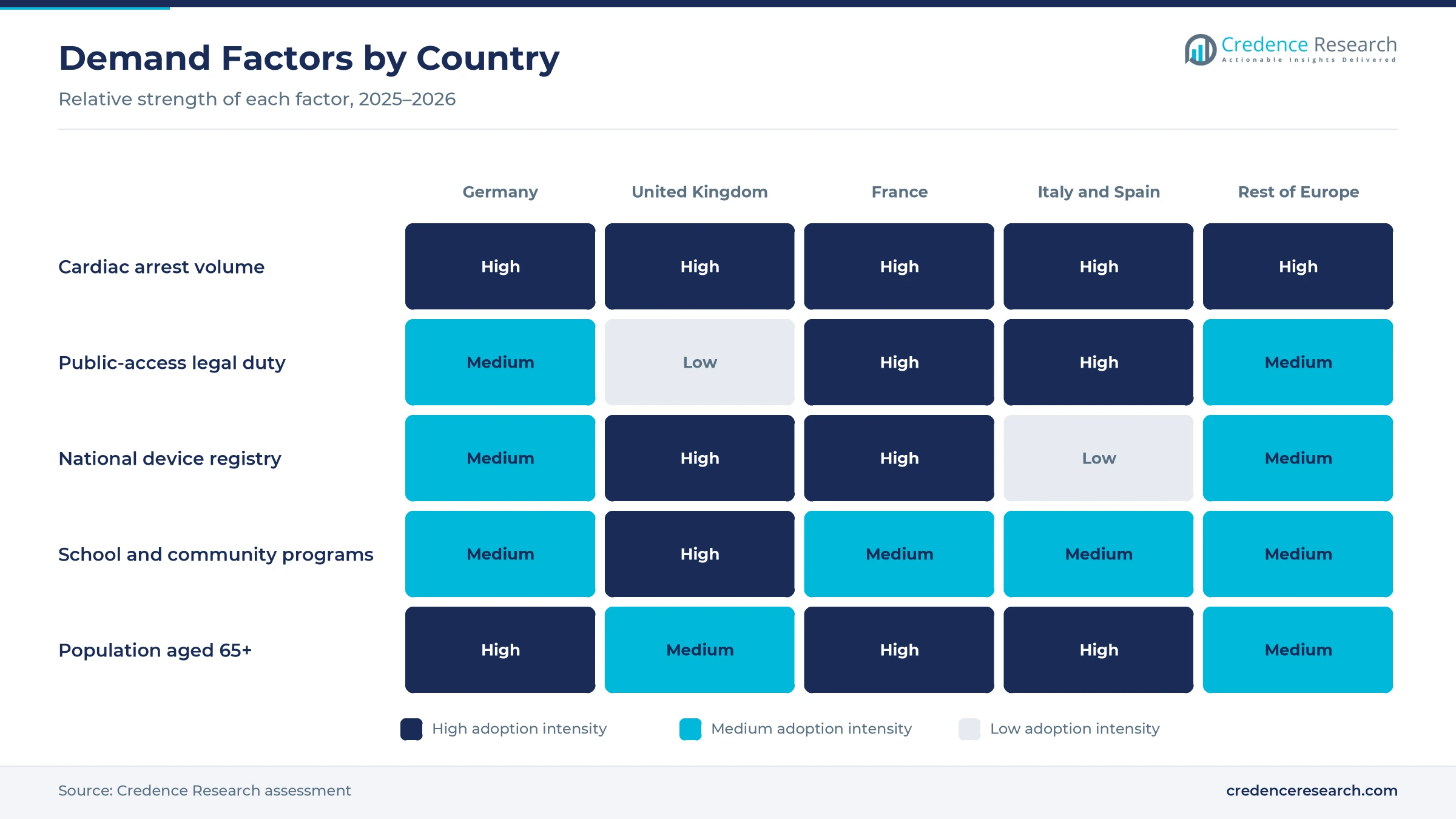 Heatmap rating cardiac arrest volume, public-access legal duty, national device registry, school and community programs and population aged 65+ for Germany, the United Kingdom, France, Italy and Spain and the rest of Europe
