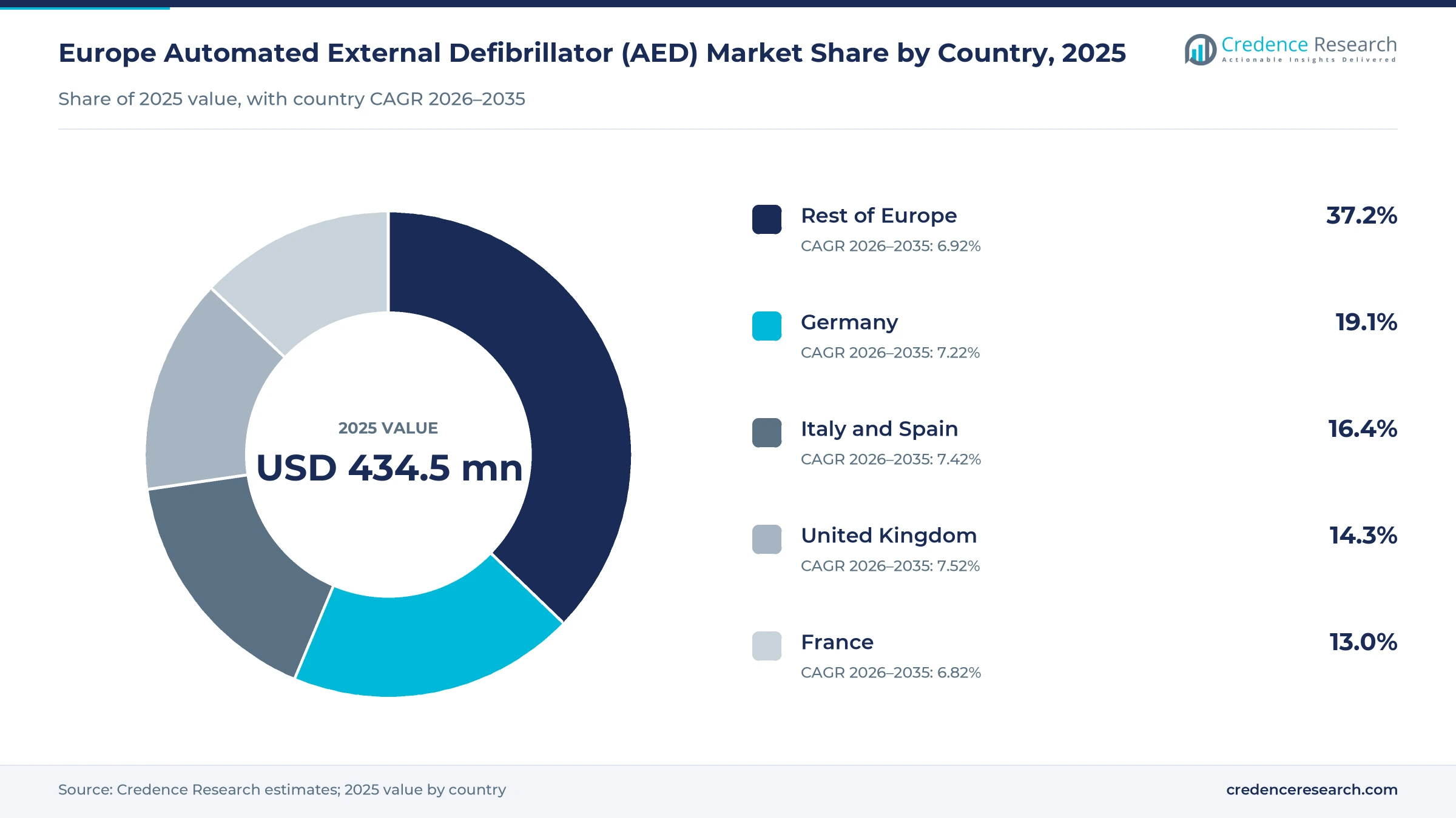 Donut chart of Europe device value by country in 2025, Rest of Europe 37.2%, Germany 19.1%, Italy and Spain 16.4%, United Kingdom 14.3% and France 13.0%