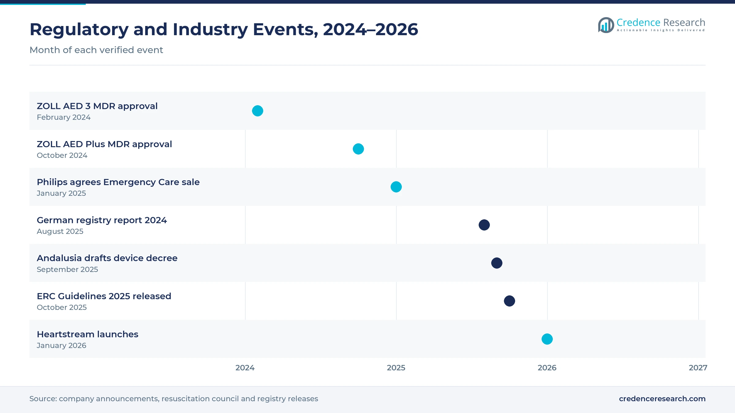 Timeline of European device regulatory and industry events from February 2024 to January 2026, including ZOLL MDR approvals, the Philips Emergency Care sale and the ERC Guidelines 2025 Timeline of European device regulatory and industry events from February 2024 to January 2026, including ZOLL MDR approvals, the Philips Emergency Care sale and the ERC Guidelines 2025