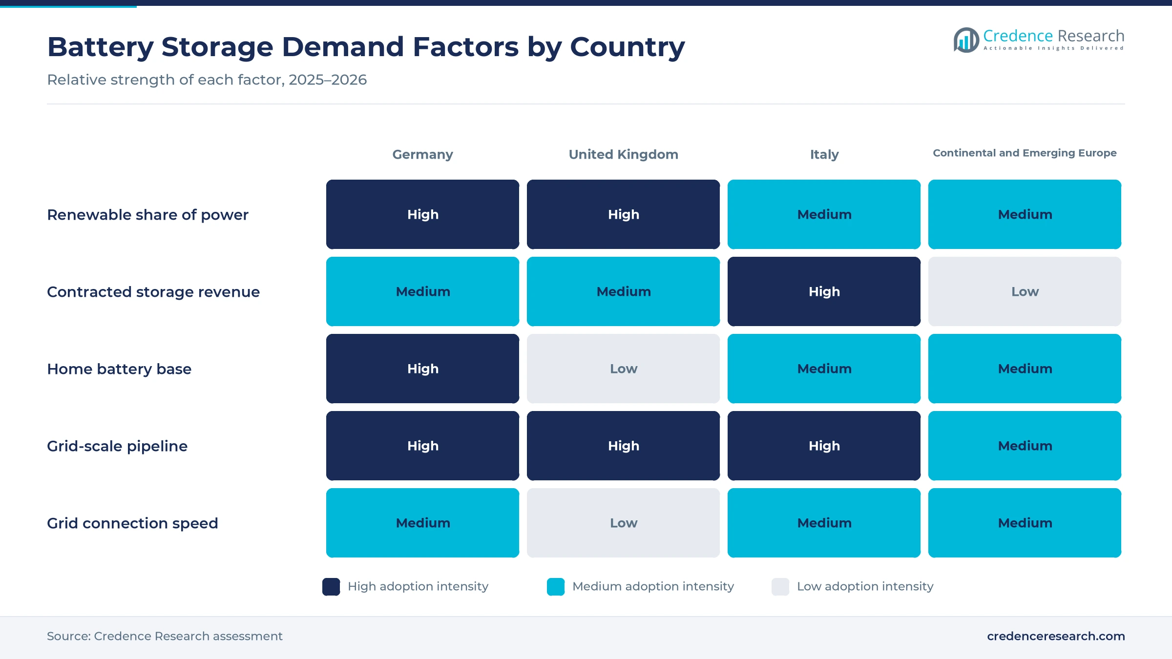Heatmap rating renewable share of power, contracted storage revenue, home battery base, grid-scale pipeline and grid connection speed across Germany, the United Kingdom, Italy and continental and emerging Europe