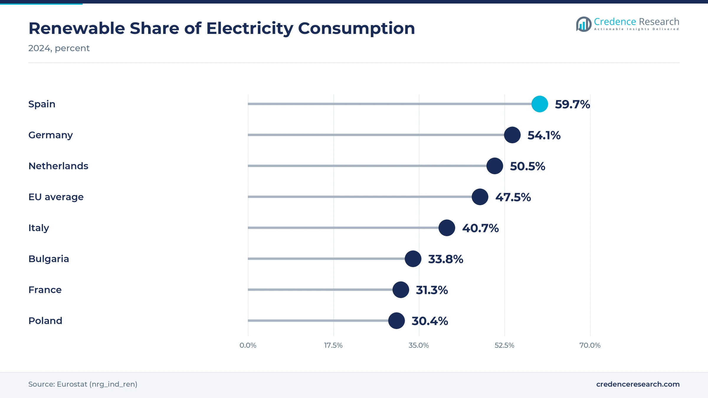 Lollipop chart of renewable share of electricity consumption in 2024, Spain 59.7%, Germany 54.1%, Netherlands 50.5%, EU average 47.5%, Italy 40.7%, Bulgaria 33.8%, France 31.3% and Poland 30.4%