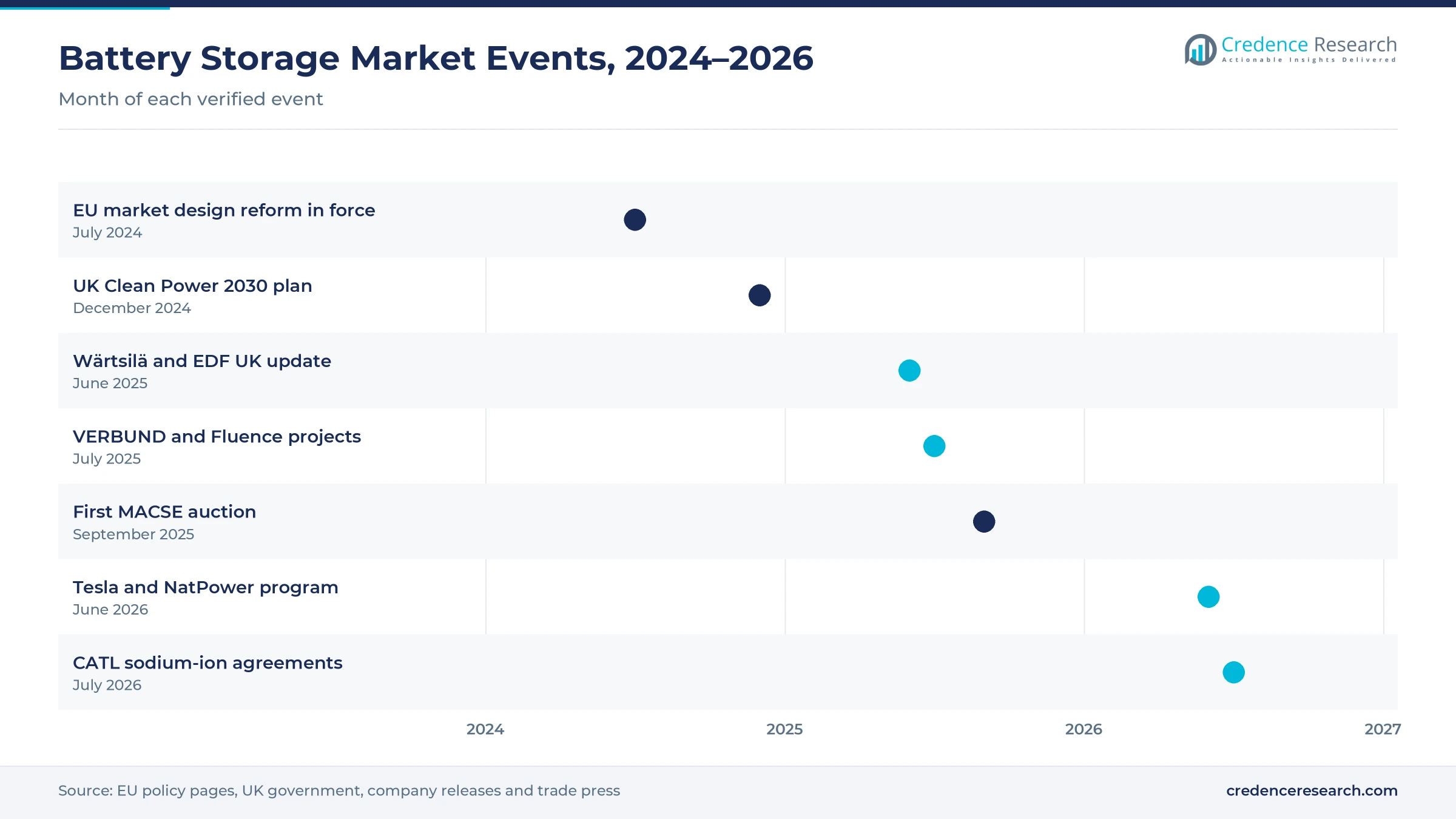 Timeline of battery storage market events from July 2024 to July 2026, including the EU market design reform, the UK Clean Power 2030 plan, Wärtsilä and EDF projects, VERBUND and Fluence projects, the first MACSE auction, the Tesla and NatPower program and CATL sodium-ion agreements