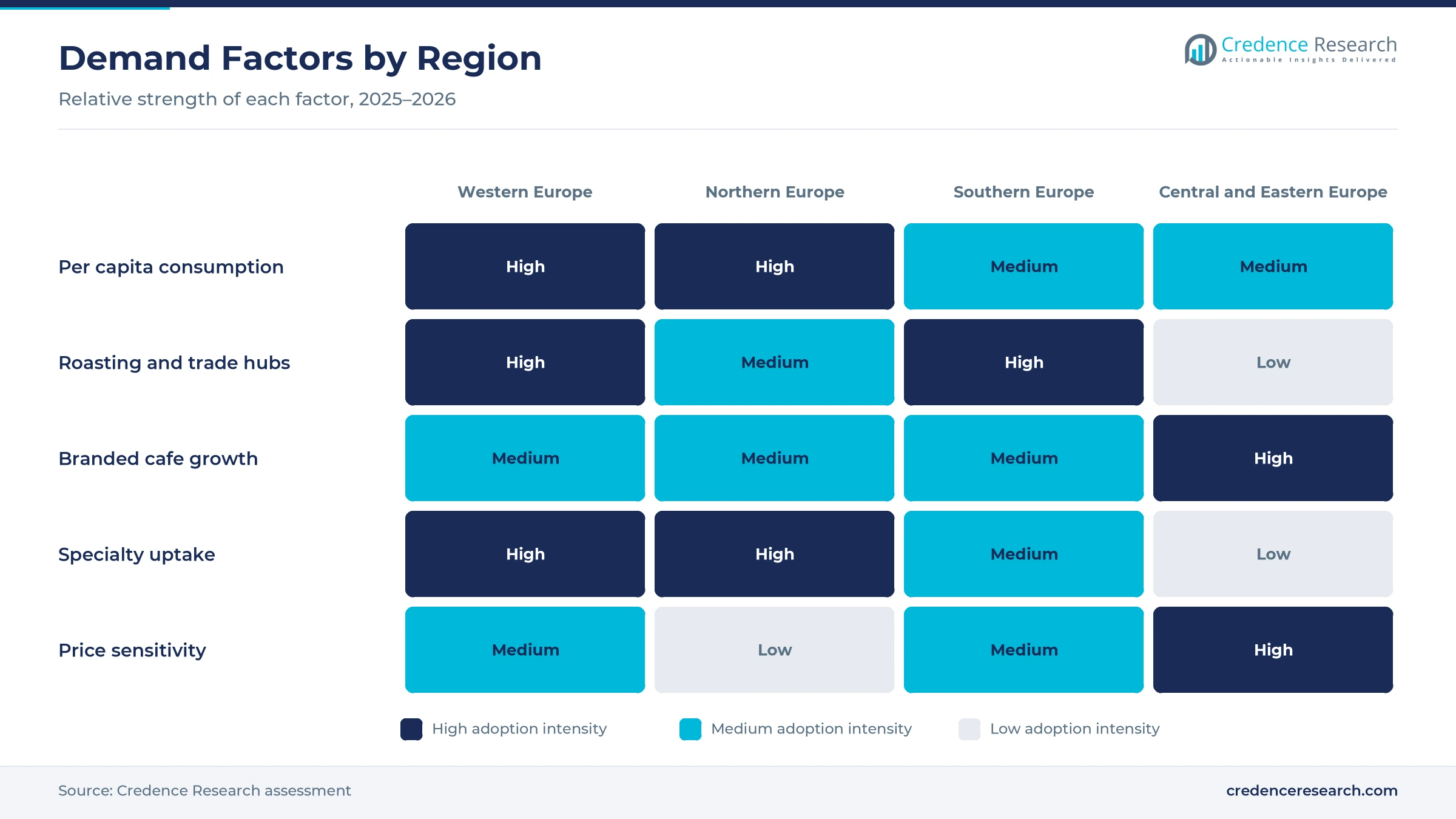 Heatmap rating per capita consumption, roasting and trade hubs, branded cafe growth, specialty uptake and price sensitivity for Western, Northern, Southern and Central and Eastern Europe