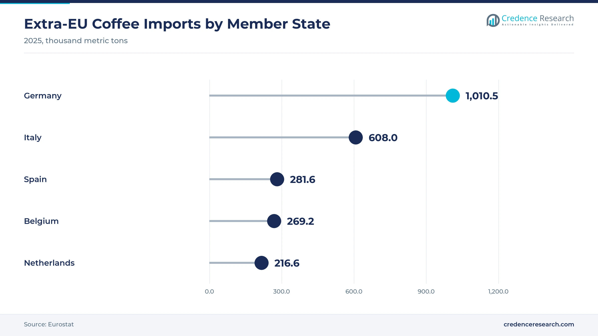 Lollipop chart of 2025 extra-EU coffee imports, Germany 1,010.5, Italy 608.0, Spain 281.6, Belgium 269.2 and Netherlands 216.6 thousand metric tons