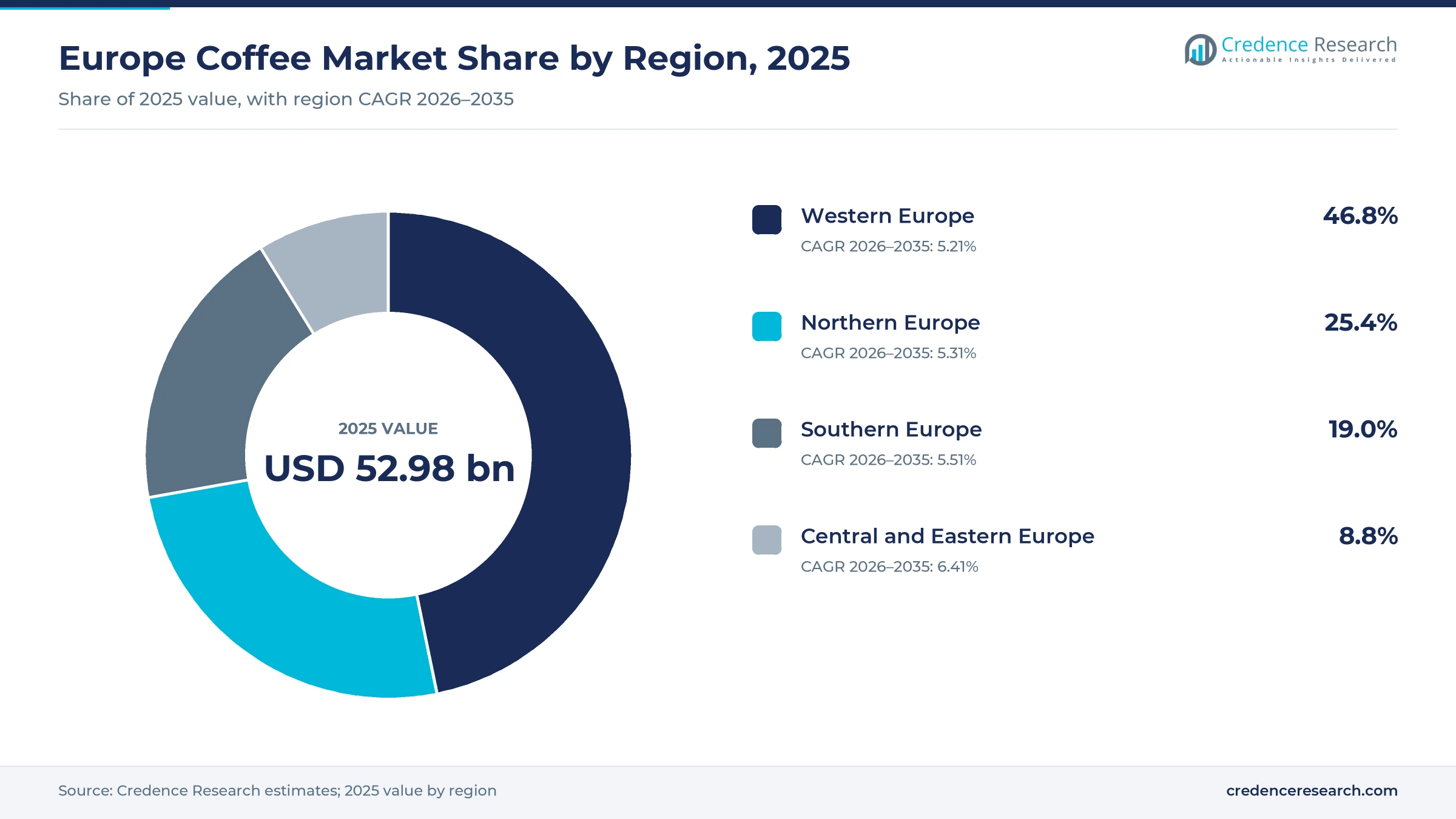 Donut chart of Europe coffee value by region in 2025, Western Europe 46.8%, Northern Europe 25.4%, Southern Europe 19.0% and Central and Eastern Europe 8.8%