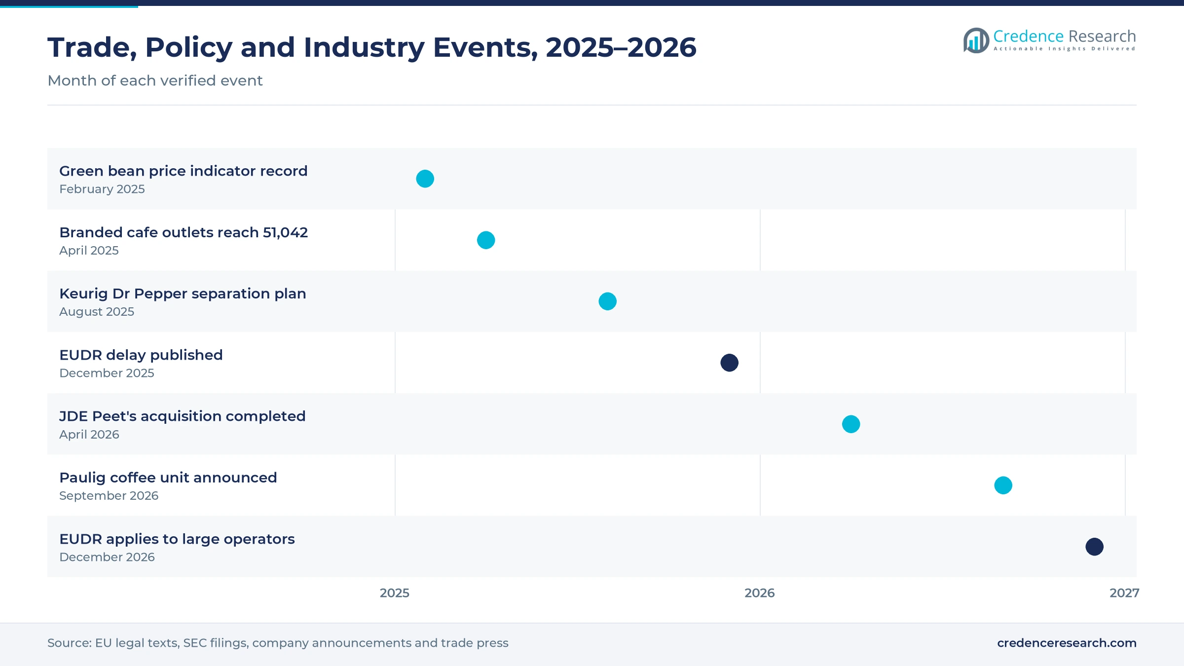 Timeline of European coffee trade, policy and industry events from February 2025 to December 2026, including the record bean price, the JDE Peet's acquisition and EUDR dates Timeline of European coffee trade, policy and industry events from February 2025 to December 2026, including the record bean price, the JDE Peet's acquisition and EUDR dates