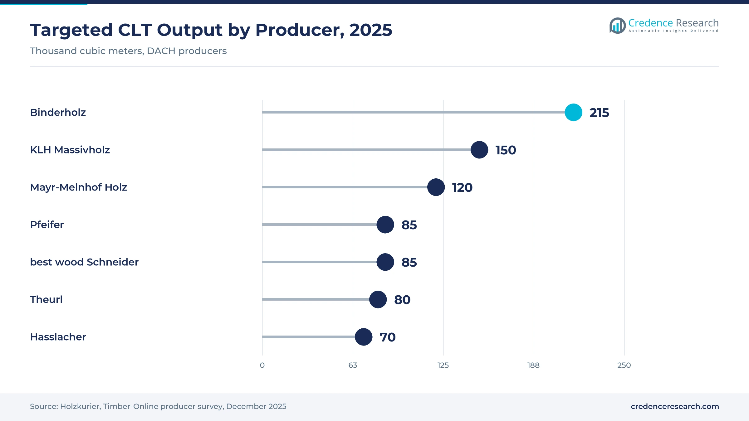 Lollipop chart of targeted 2025 CLT output by producer in thousand cubic meters, with Binderholz at 215, KLH Massivholz at 150, Mayr-Melnhof Holz at 120, Pfeifer at 85, best wood Schneider at 85, Theurl at 80 and Hasslacher at 70