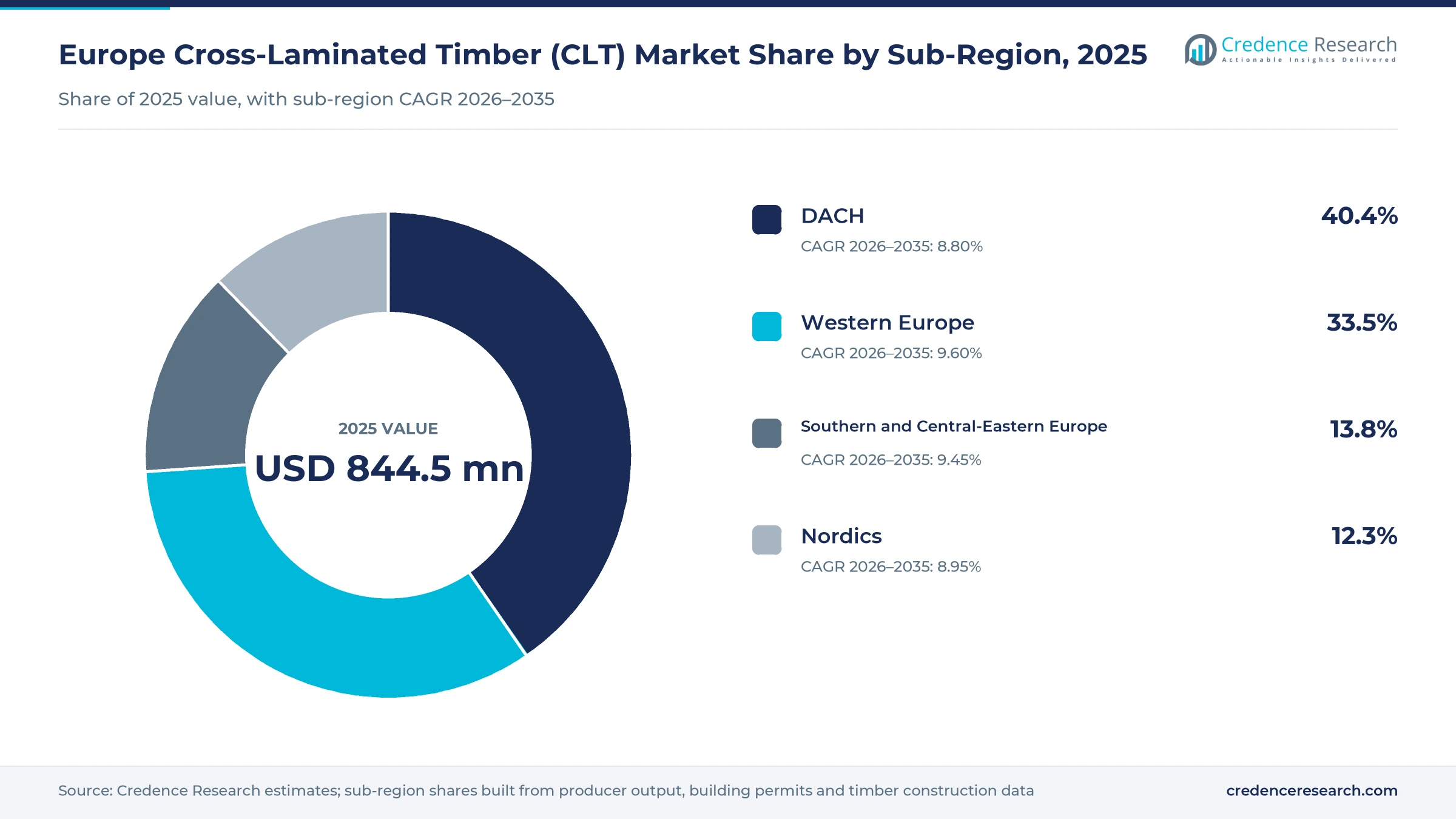 Donut chart of European CLT sales by sub-region in 2025, DACH 40.4%, Western Europe 33.5%, Southern and Central-Eastern Europe 13.8%, and the Nordics 12.3%