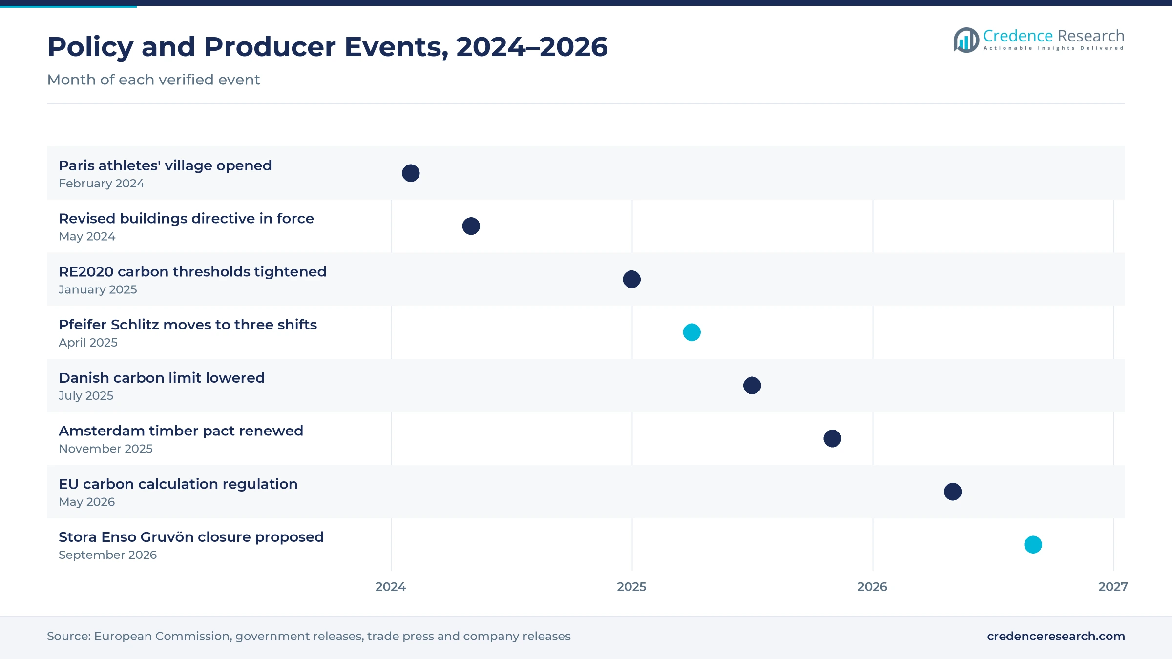Timeline of policy and producer events from February 2024 to September 2026, including the Paris athletes' village, the revised buildings directive, RE2020 thresholds, Pfeifer three-shift operation, the Danish carbon limit, the Amsterdam timber pact, the EU calculation regulation and the Gruvön closure proposal Timeline of policy and producer events from February 2024 to September 2026, including the Paris athletes' village, the revised buildings directive, RE2020 thresholds, Pfeifer three-shift operation, the Danish carbon limit, the Amsterdam timber pact, the EU calculation regulation and the Gruvön closure proposal