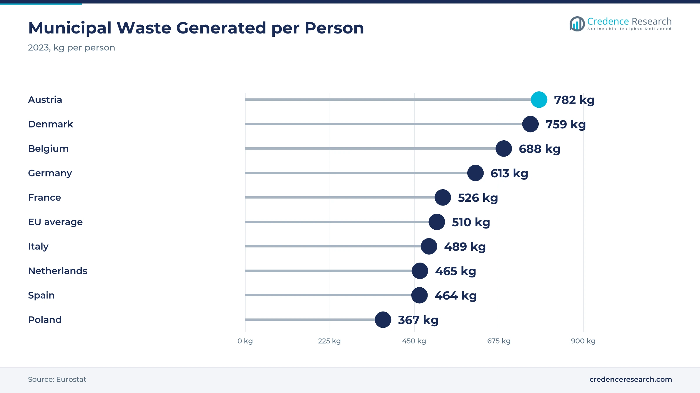 Lollipop chart of municipal waste generated per person in 2023, Austria 782 kg, Denmark 759 kg, Belgium 688 kg, Germany 613 kg, France 526 kg, EU average 510 kg, Italy 489 kg, Netherlands 465 kg, Spain 464 kg and Poland 367 kg