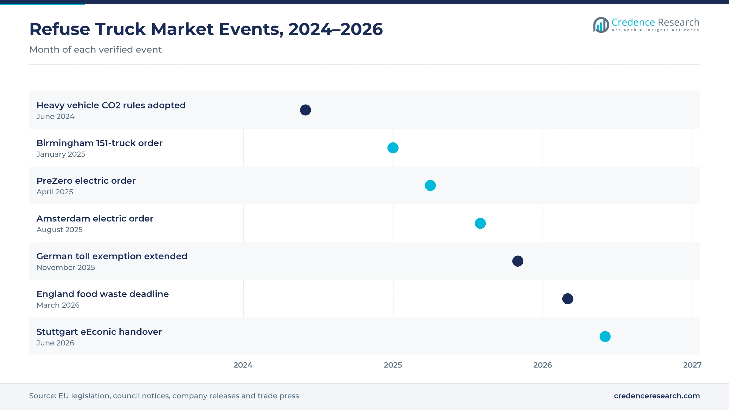 Timeline of refuse truck market events from June 2024 to June 2026, including EU heavy vehicle CO2 rules, the Birmingham order, PreZero and Amsterdam electric orders, the German toll exemption, the England food waste deadline and the Stuttgart eEconic handover Timeline of refuse truck market events from June 2024 to June 2026, including EU heavy vehicle CO2 rules, the Birmingham order, PreZero and Amsterdam electric orders, the German toll exemption, the England food waste deadline and the Stuttgart eEconic handover