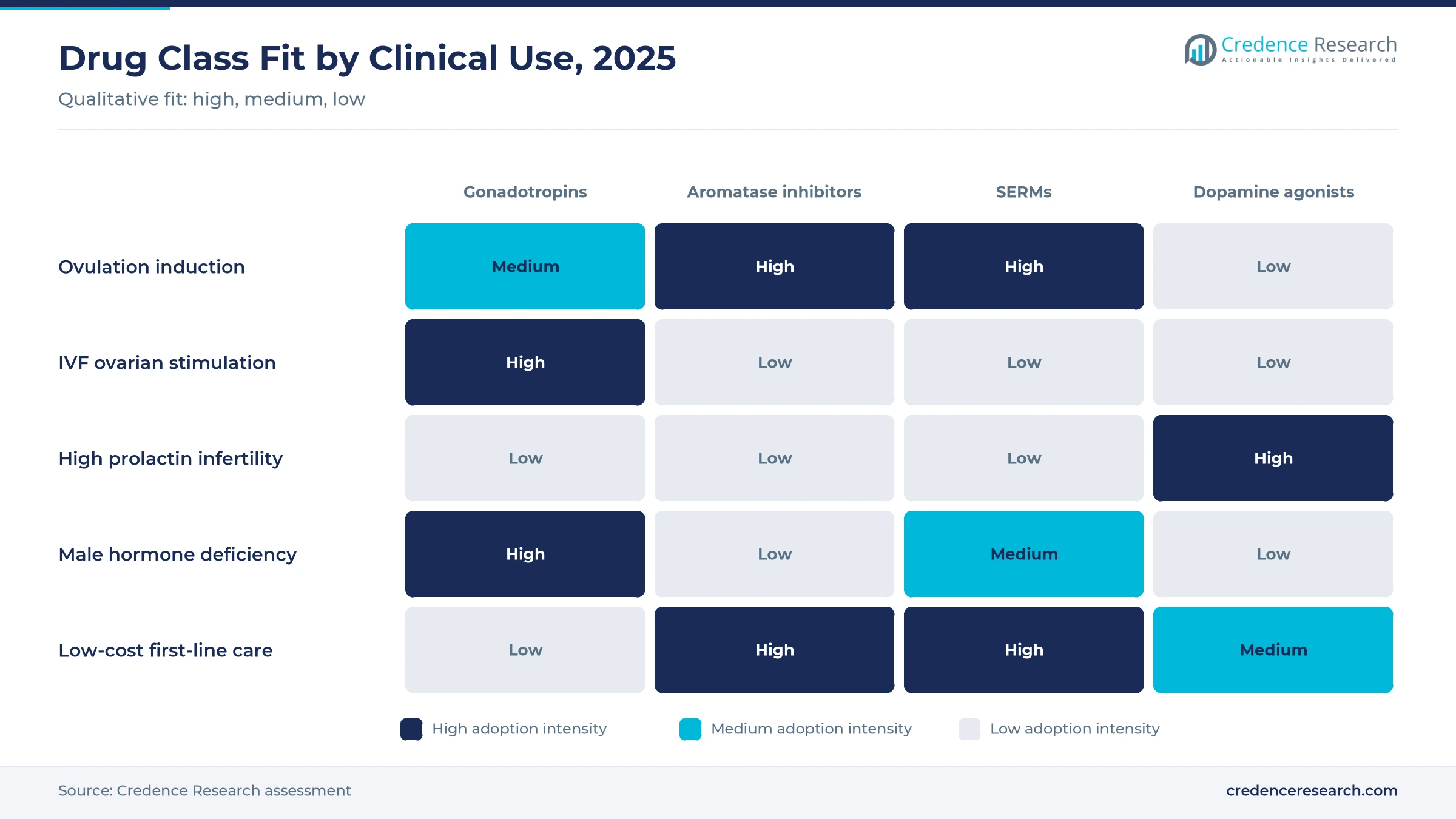 Heatmap of fertility drug class fit by clinical use, 2025, with gonadotropins high for IVF ovarian stimulation and male hormone deficiency, aromatase inhibitors and SERMs high for ovulation induction and low-cost first-line care, and dopamine agonists high for high prolactin infertility