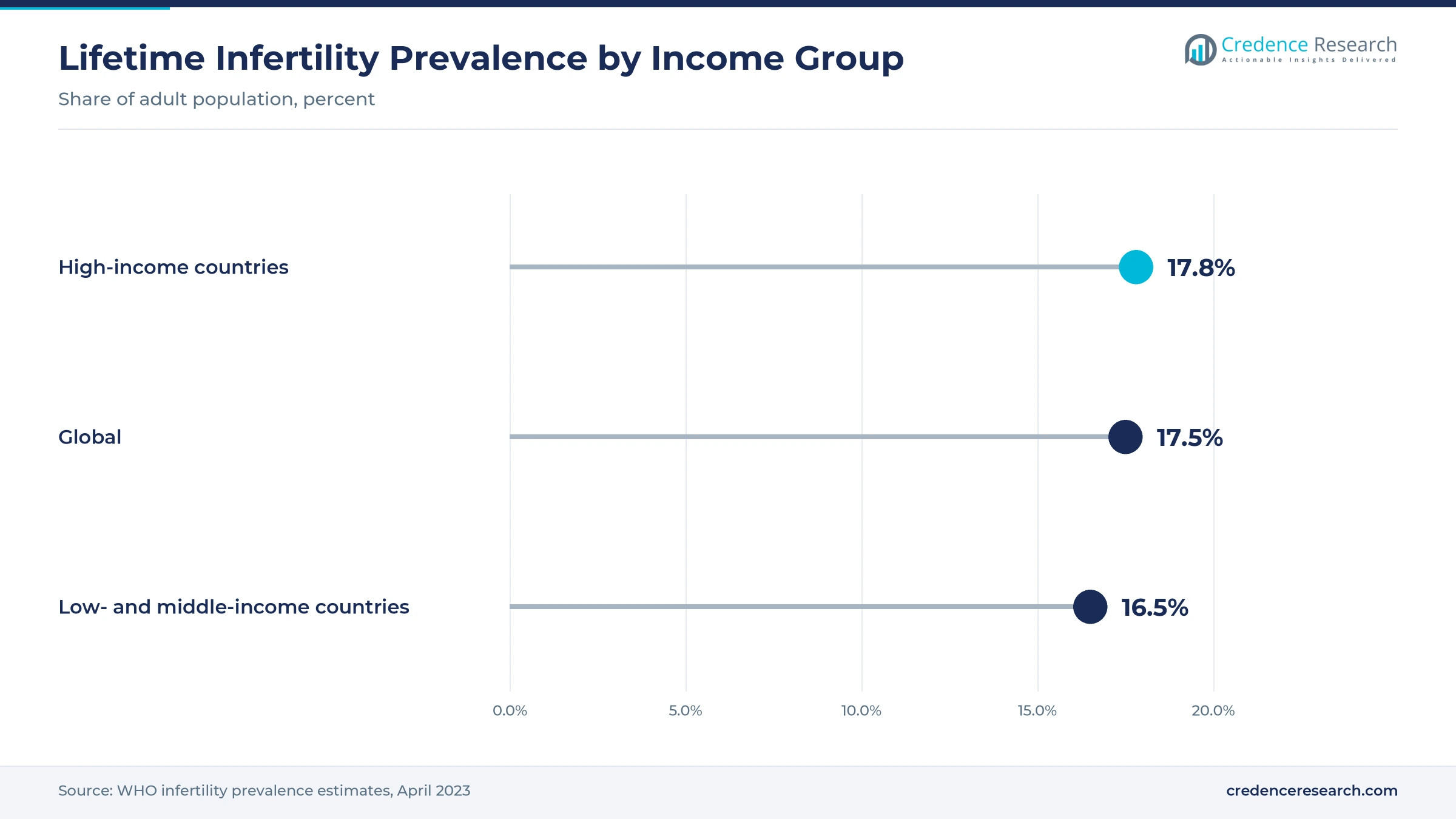 Lollipop chart of lifetime infertility prevalence, with 17.8% in high-income countries, 17.5% globally and 16.5% in low- and middle-income countries Lollipop chart of lifetime infertility prevalence, with 17.8% in high-income countries, 17.5% globally and 16.5% in low- and middle-income countries