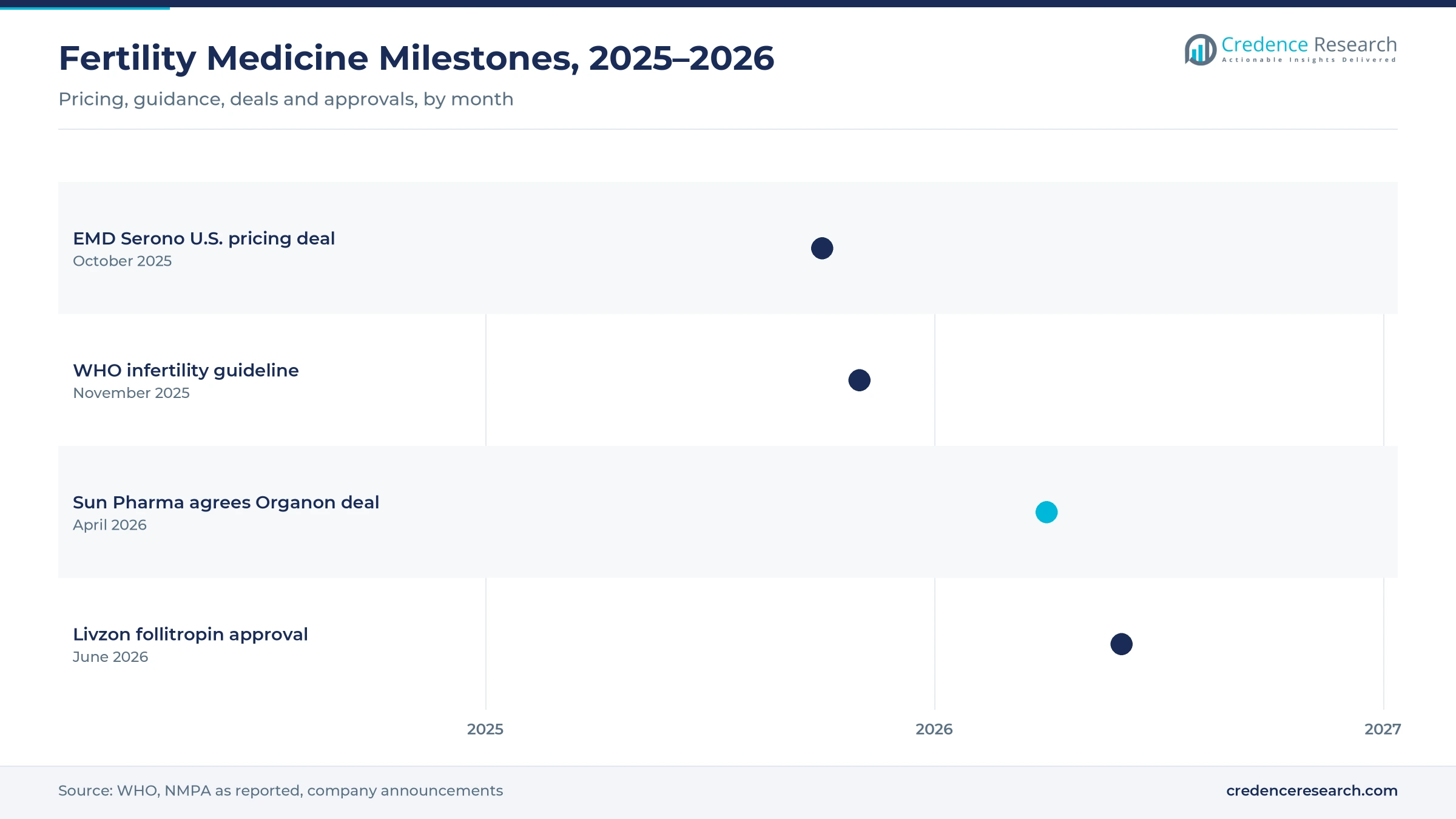 Timeline of fertility medicine milestones from October 2025 to June 2026, including the EMD Serono U.S. pricing deal, the WHO infertility guideline, the Sun Pharma agreement to buy Organon and Livzon follitropin approval in China Timeline of fertility medicine milestones from October 2025 to June 2026, including the EMD Serono U.S. pricing deal, the WHO infertility guideline, the Sun Pharma agreement to buy Organon and Livzon follitropin approval in China