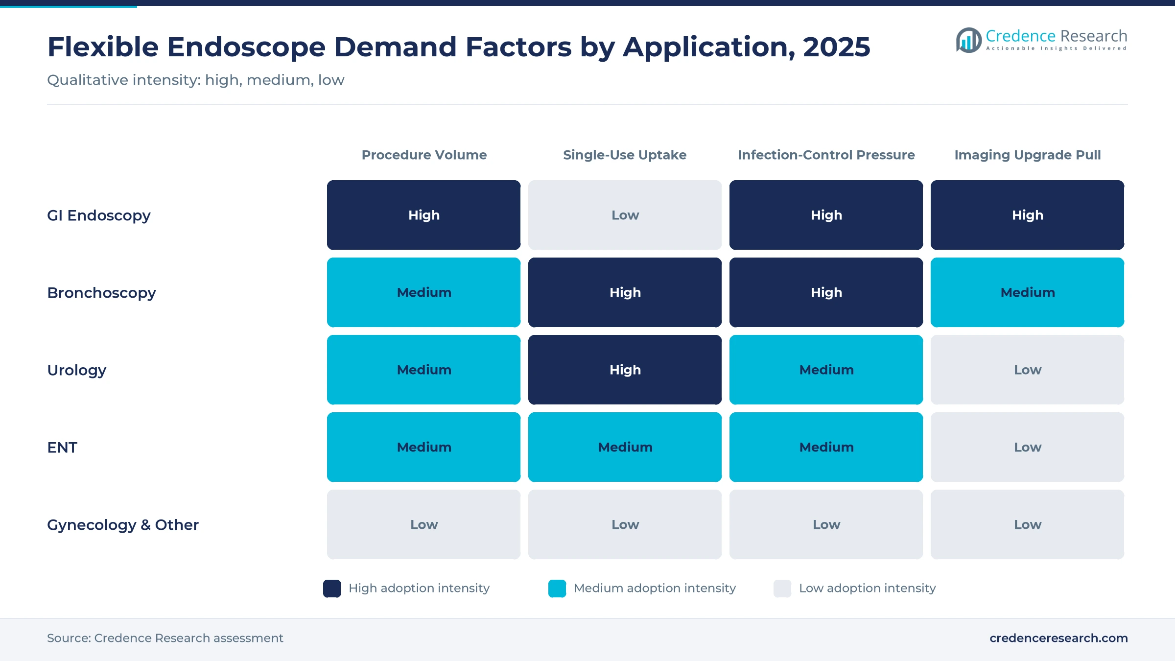Heatmap of flexible endoscope demand factors by application, 2025: GI endoscopy high in volume and imaging pull, bronchoscopy and urology high in single-use uptake Heatmap of flexible endoscope demand factors by application, 2025: GI endoscopy high in volume and imaging pull, bronchoscopy and urology high in single-use uptake