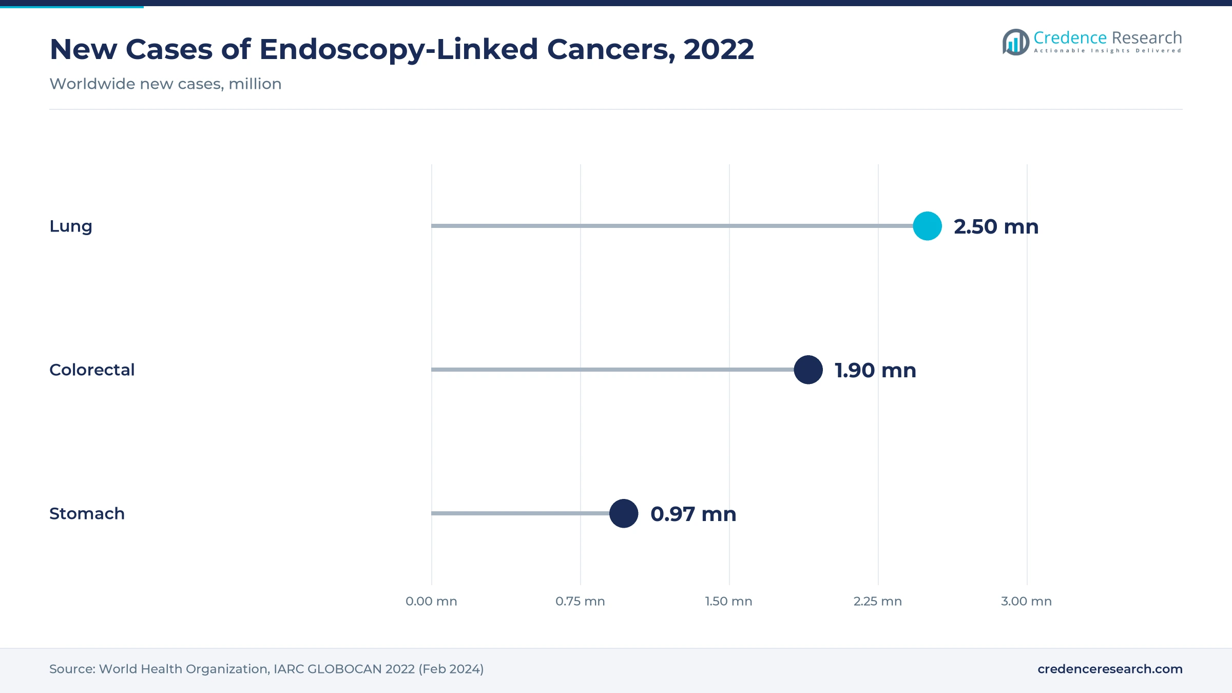 Lollipop chart of worldwide new cancer cases in 2022: lung 2.5 million, colorectal 1.9 million, stomach 0.97 million