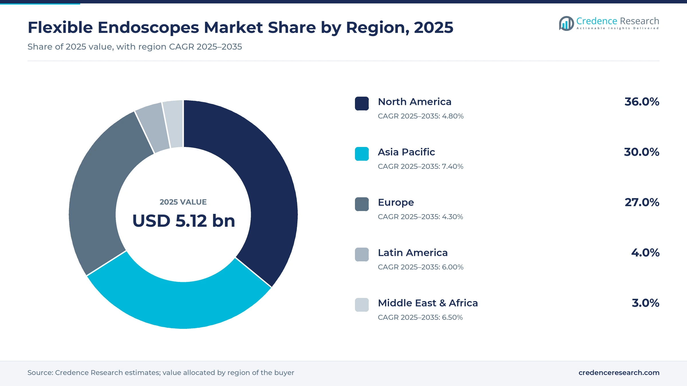 Donut chart of flexible endoscopes market share by region, 2025: North America 36.0%, Asia Pacific 30.0%, Europe 27.0%, Latin America 4.0%, Middle East and Africa 3.0% Donut chart of flexible endoscopes market share by region, 2025: North America 36.0%, Asia Pacific 30.0%, Europe 27.0%, Latin America 4.0%, Middle East and Africa 3.0%