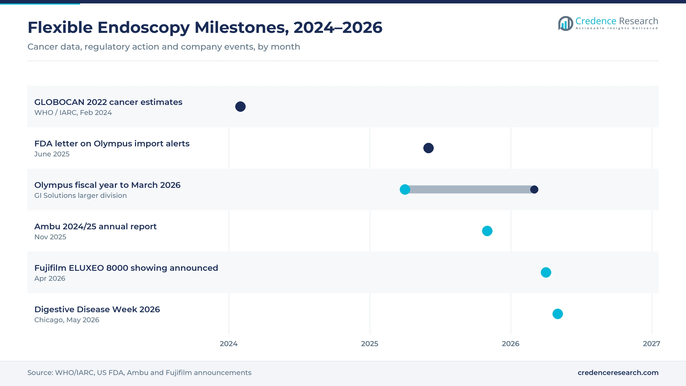 Gantt timeline of flexible endoscopy milestones, February 2024 to May 2026: GLOBOCAN 2022 estimates, FDA Olympus import alert letter, Ambu annual report, Fujifilm ELUXEO 8000 announcement and DDW 2026